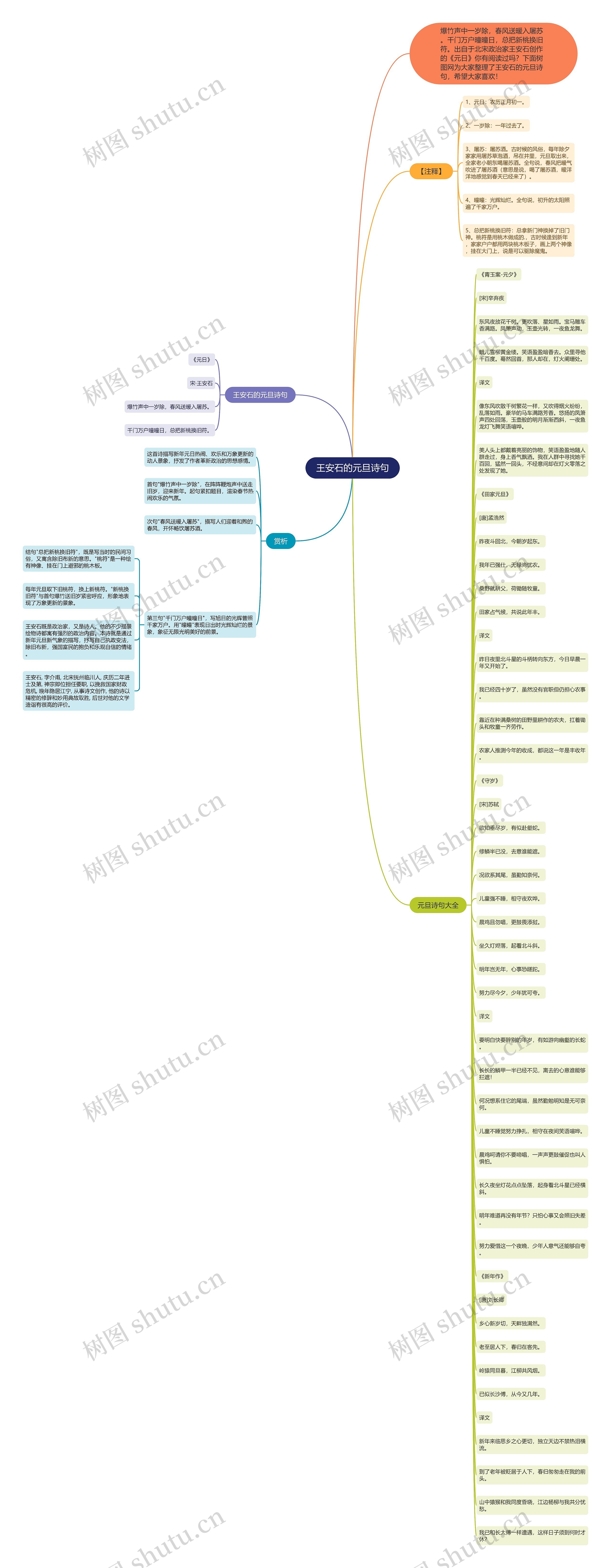 王安石的元旦诗句思维导图