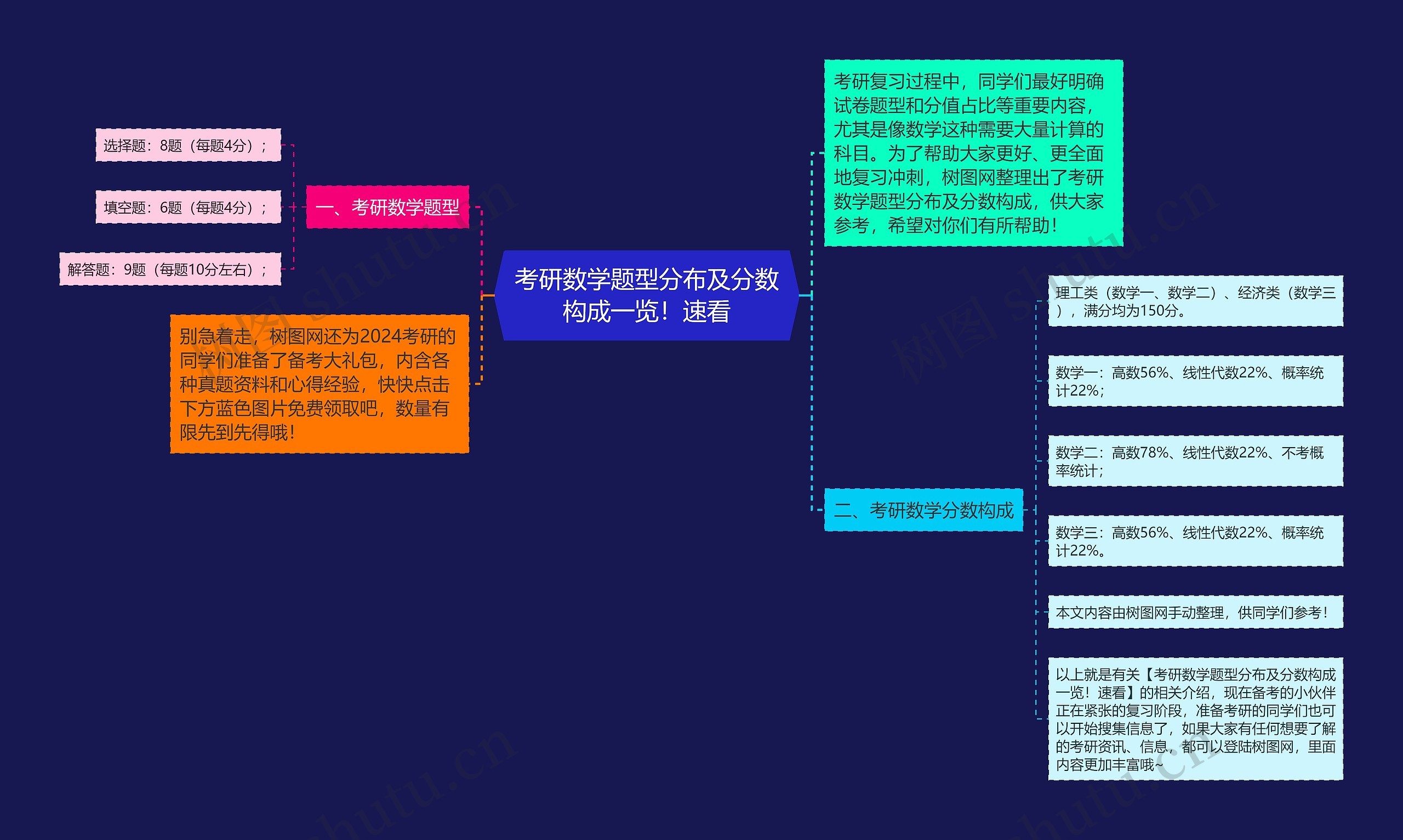 考研数学题型分布及分数构成一览！速看思维导图