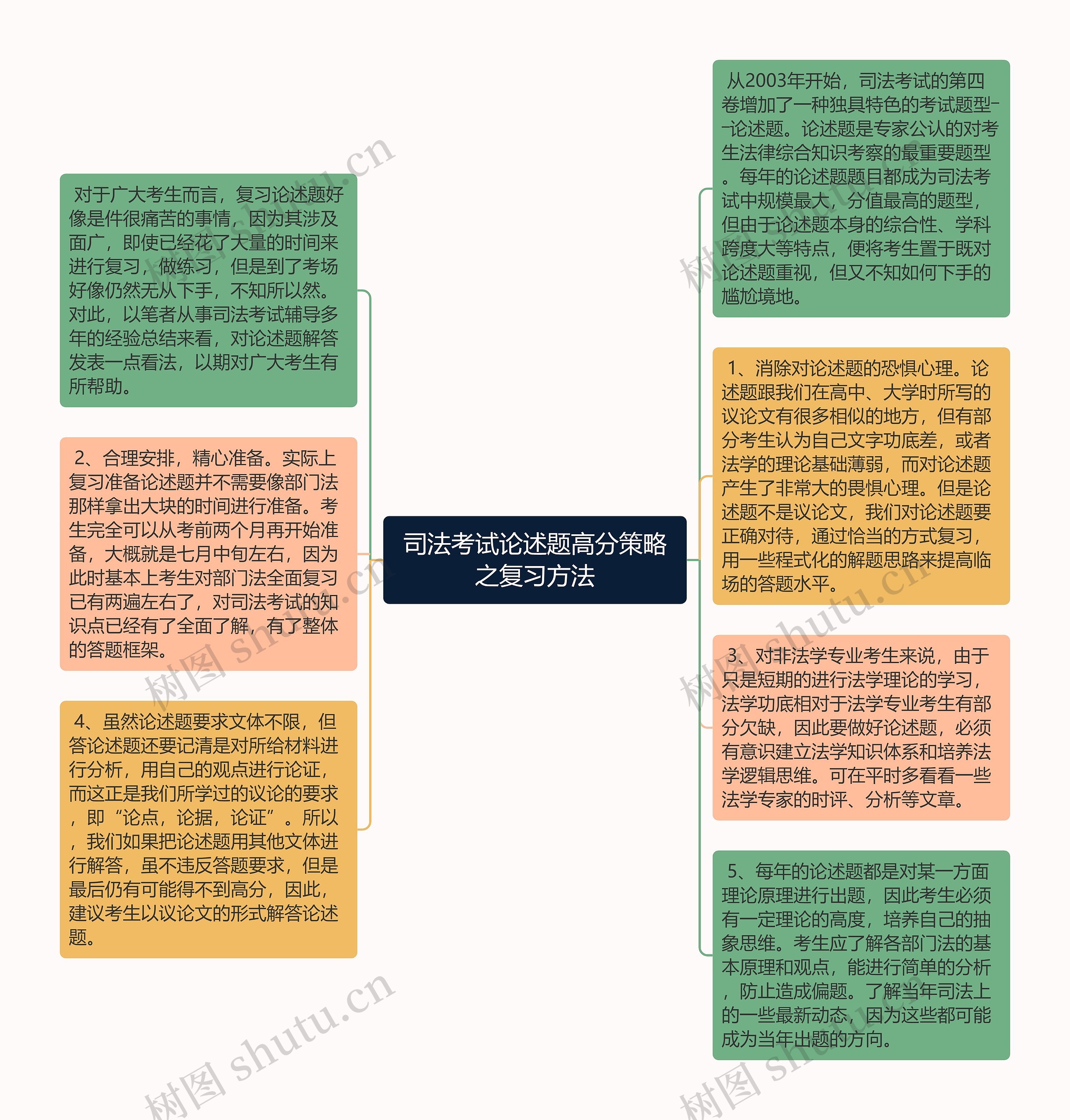 司法考试论述题高分策略之复习方法