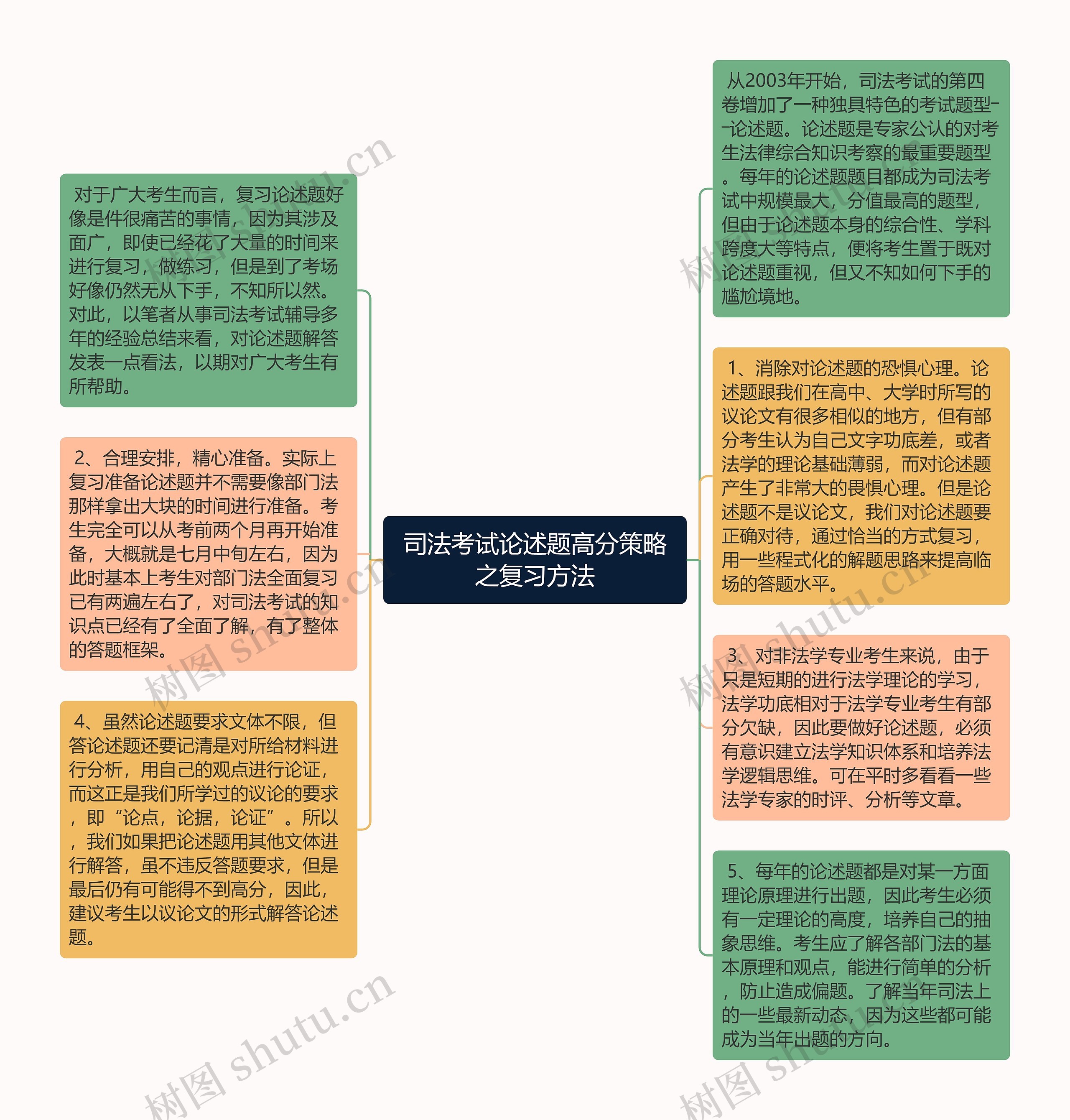 司法考试论述题高分策略之复习方法思维导图