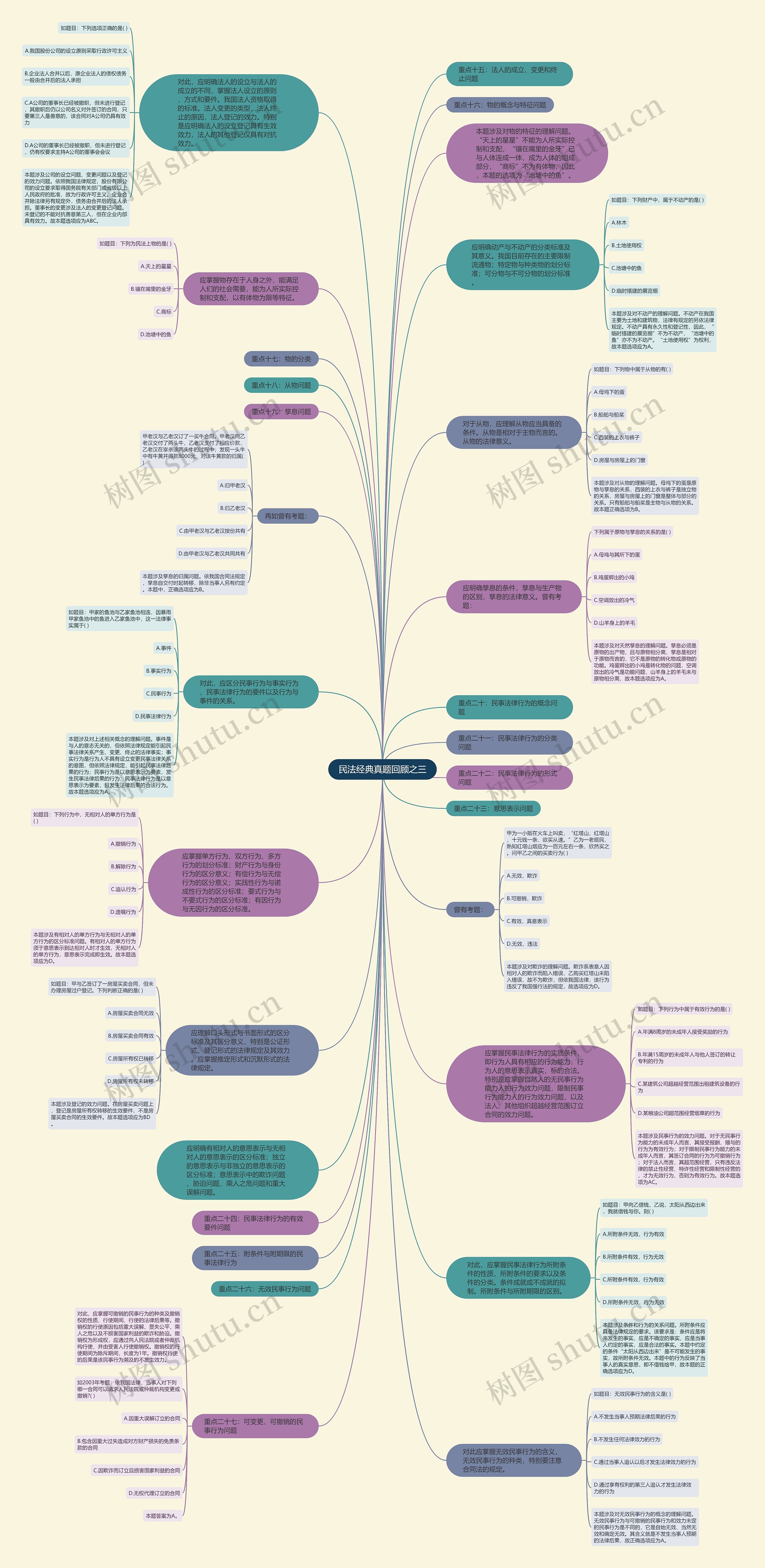 民法经典真题回顾之三思维导图