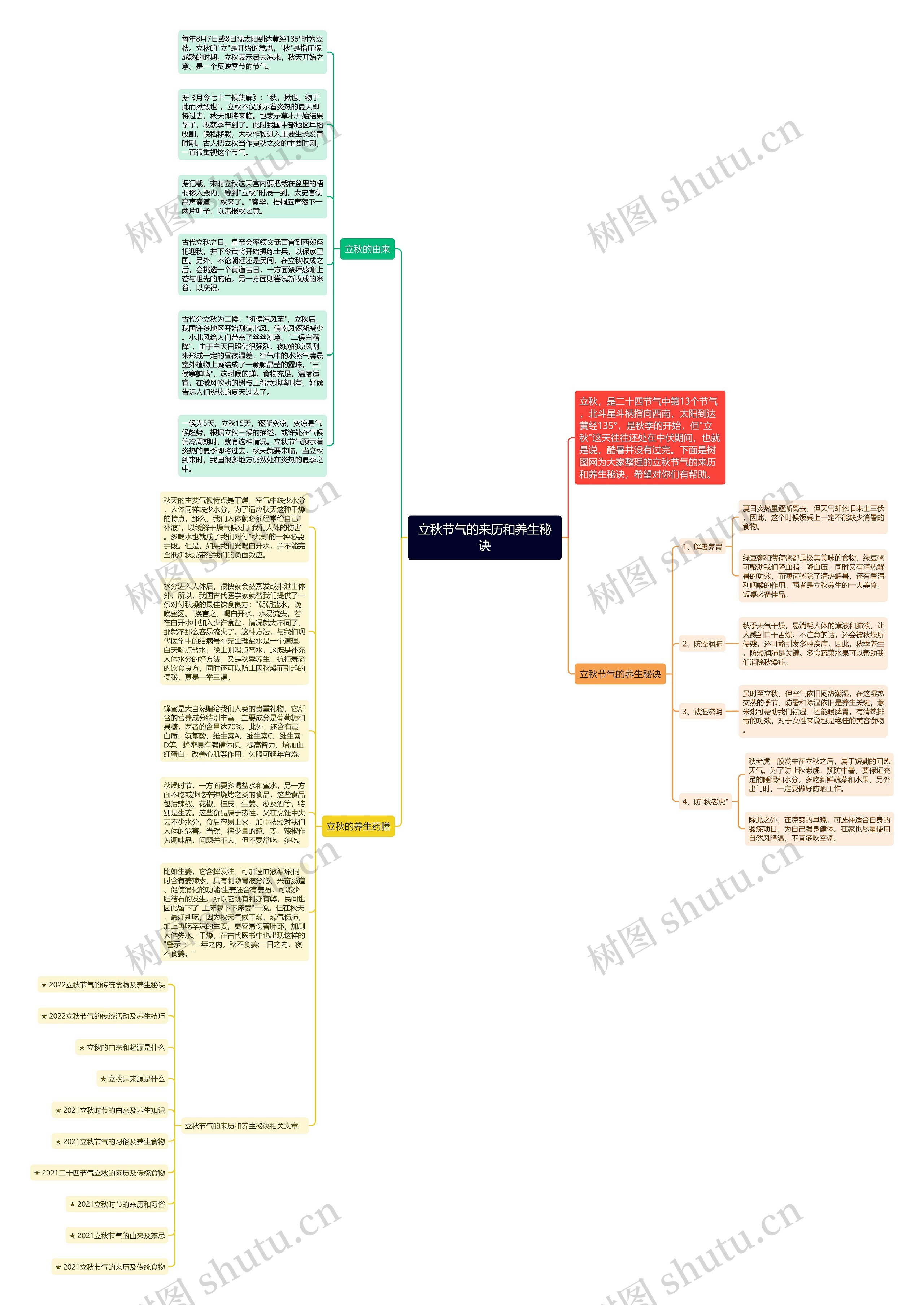 立秋节气的来历和养生秘诀思维导图