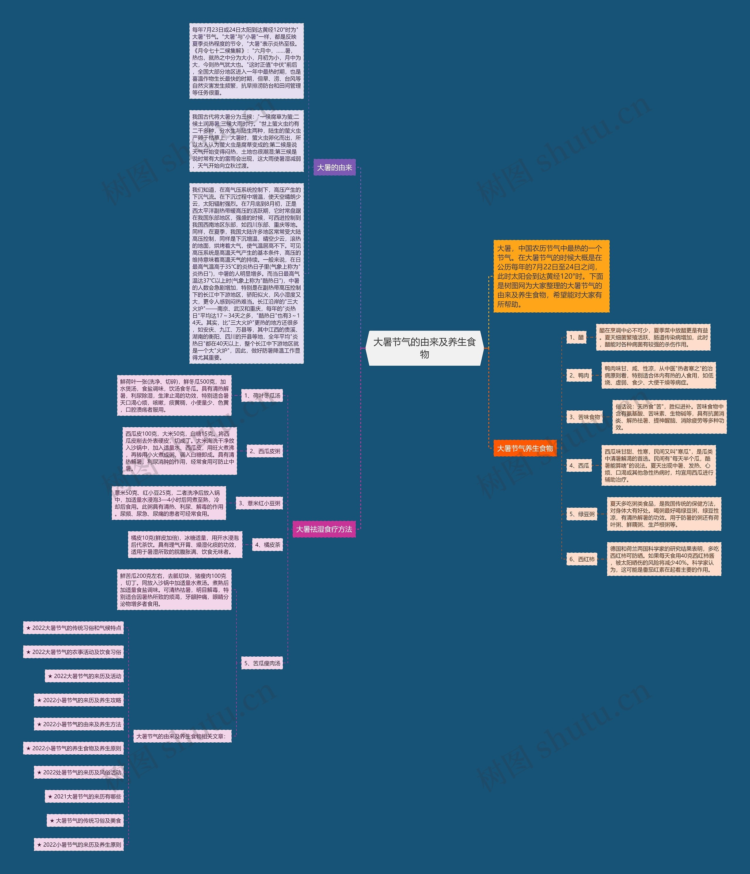 大暑节气的由来及养生食物思维导图