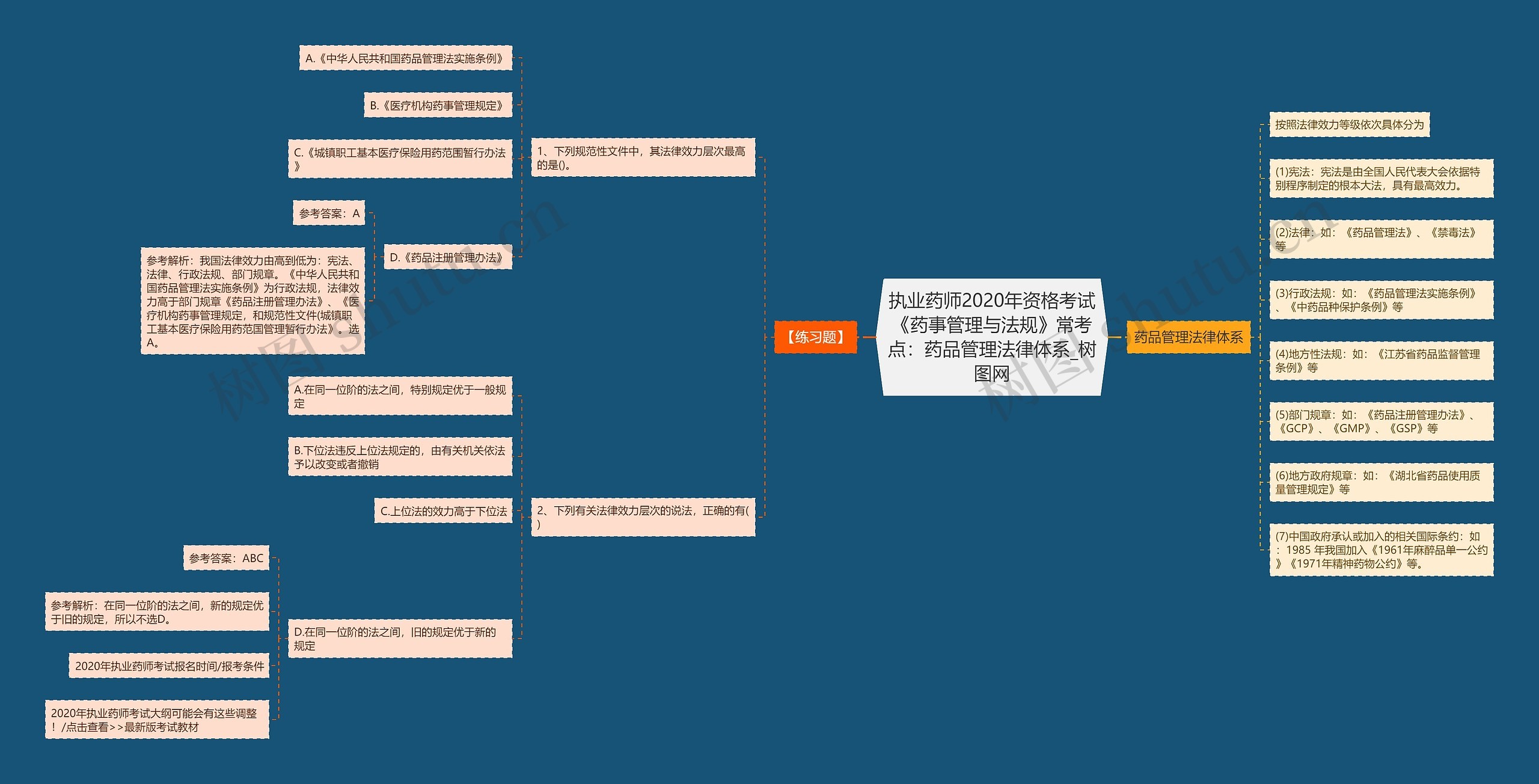 执业药师2020年资格考试《药事管理与法规》常考点：药品管理法律体系