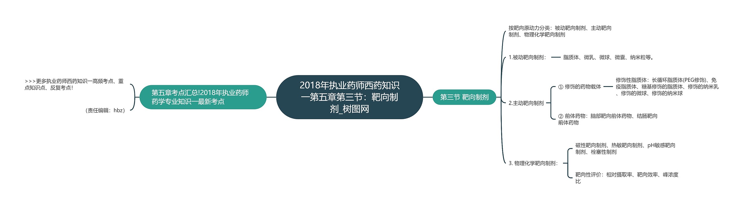 2018年执业药师西药知识一第五章第三节：靶向制剂思维导图