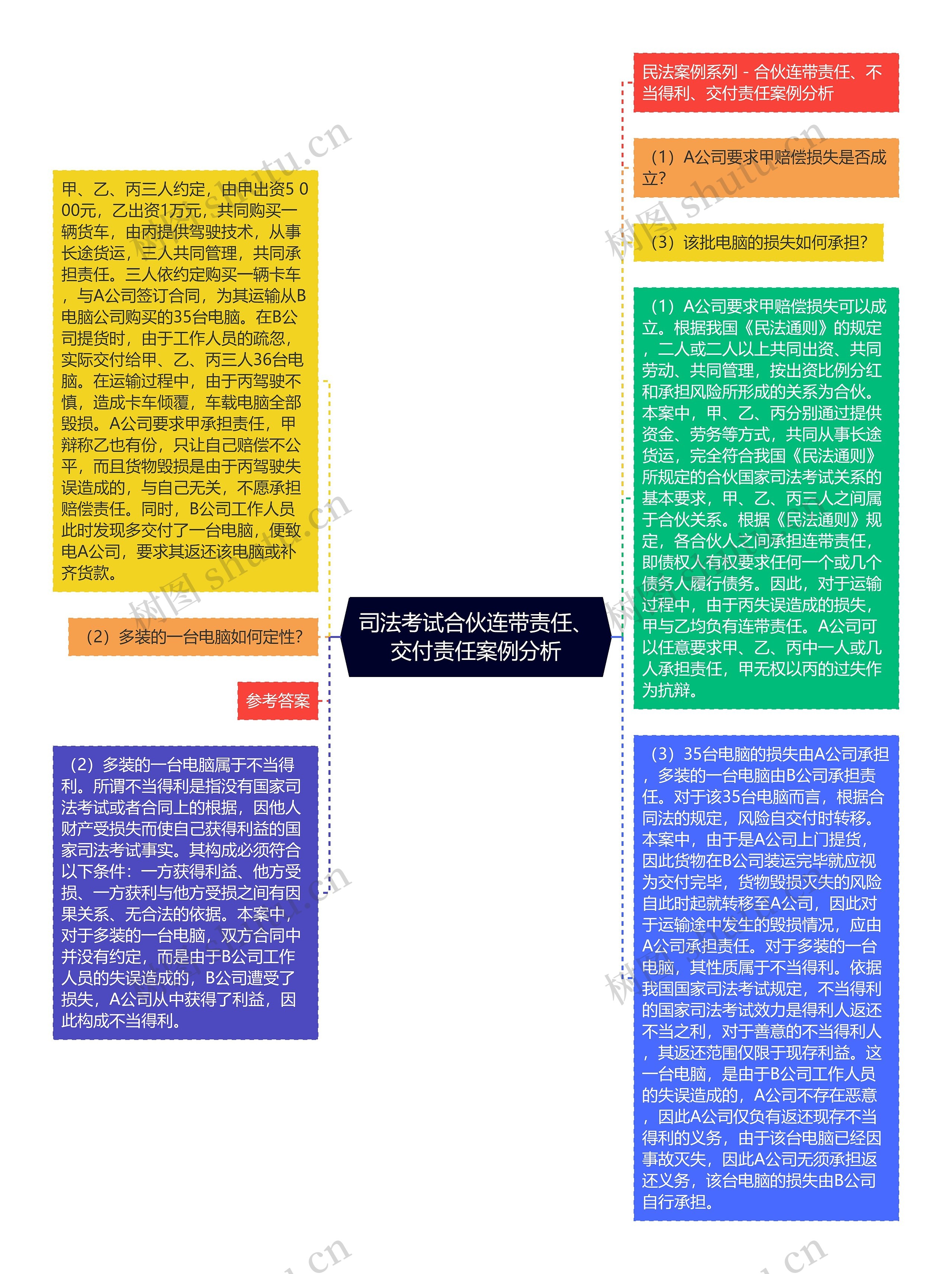 司法考试合伙连带责任、交付责任案例分析