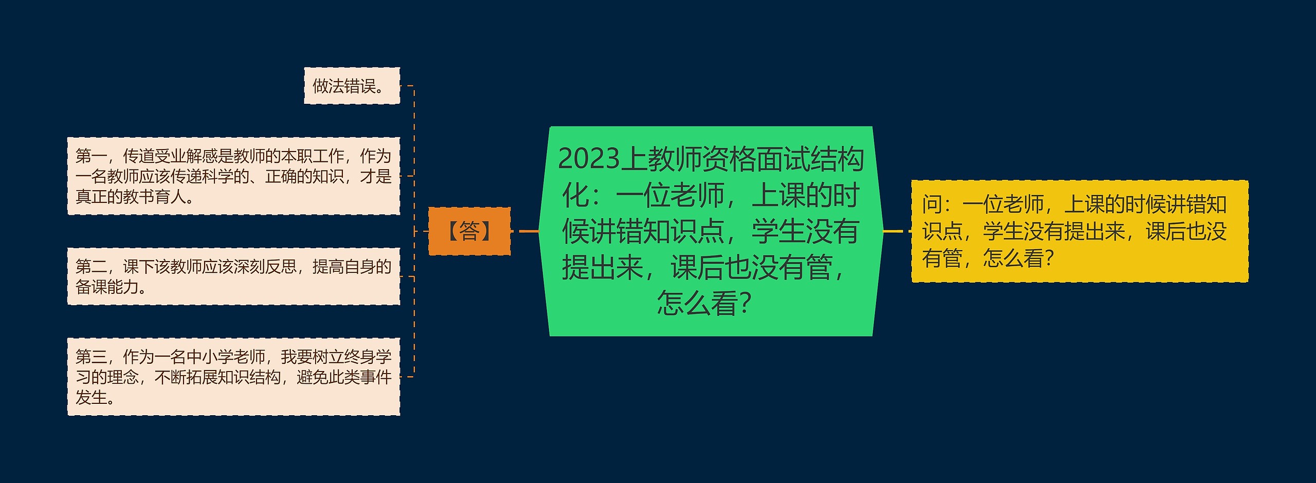 2023上教师资格面试结构化：一位老师，上课的时候讲错知识点，学生没有提出来，课后也没有管，怎么看？