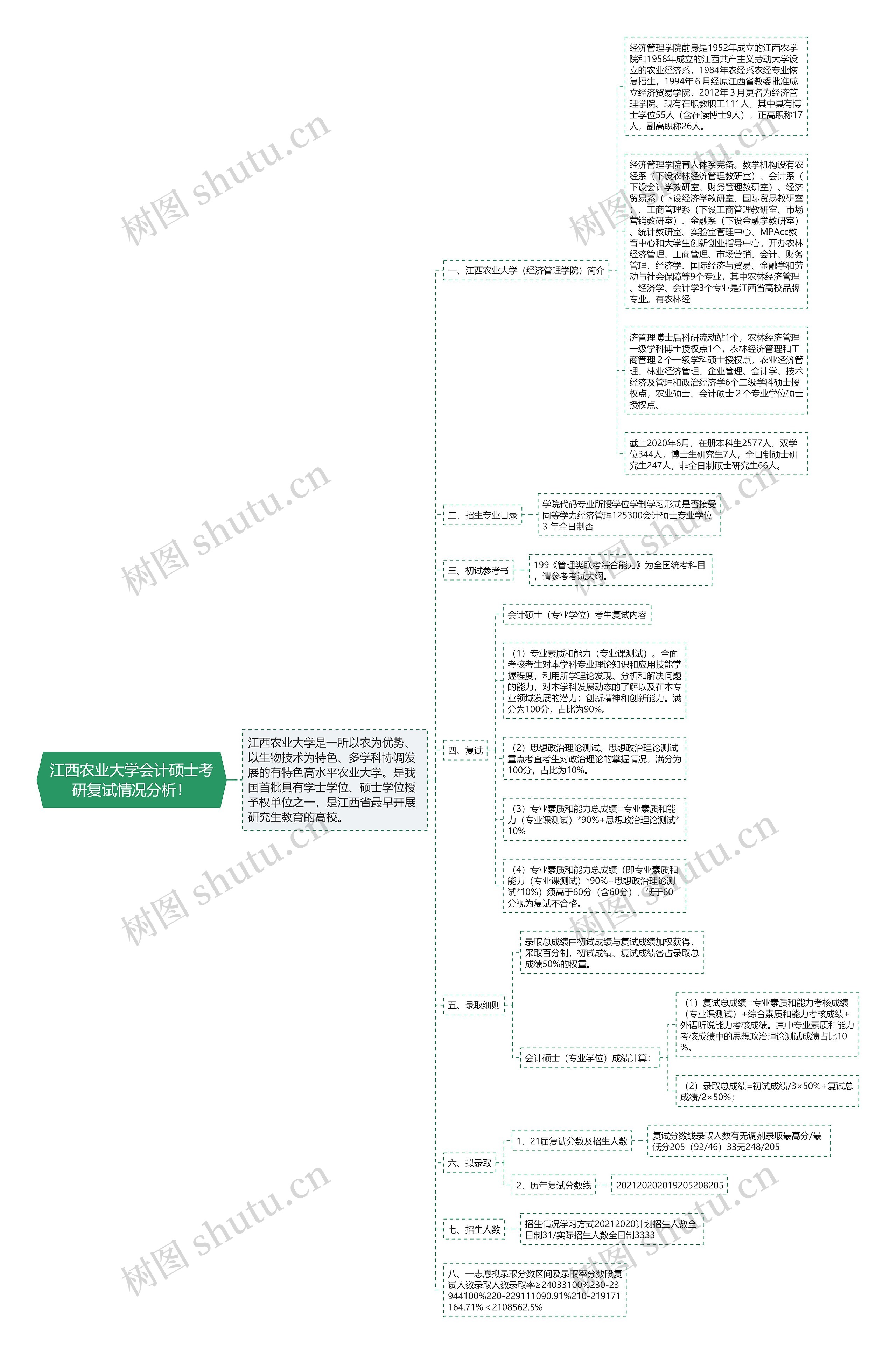 江西农业大学会计硕士考研复试情况分析！