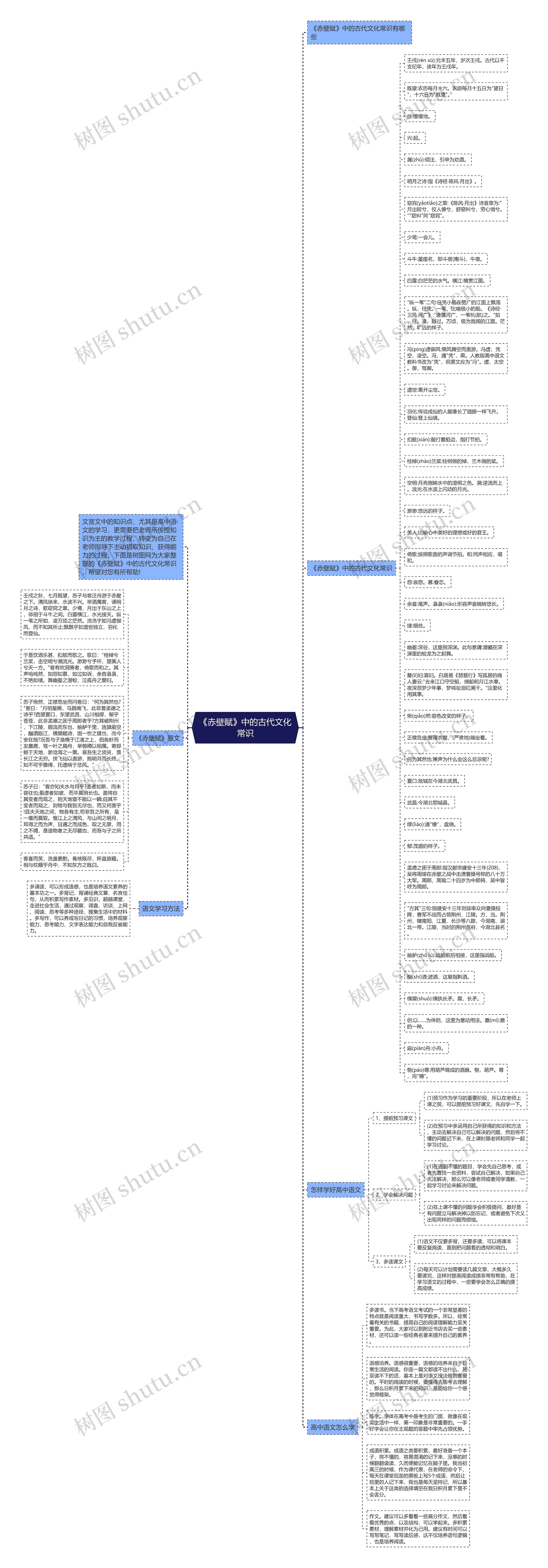 《赤壁赋》中的古代文化常识思维导图