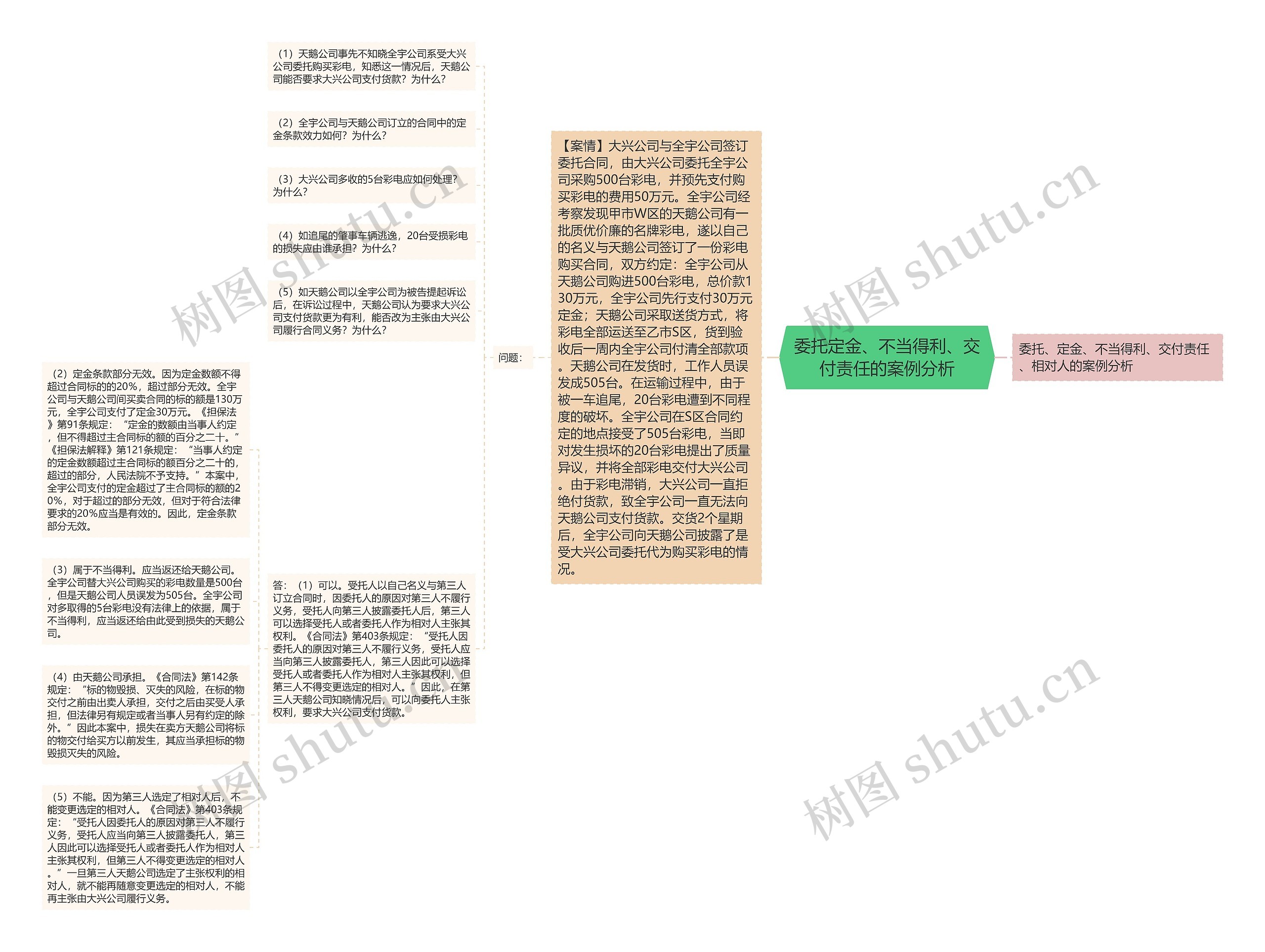 委托定金、不当得利、交付责任的案例分析