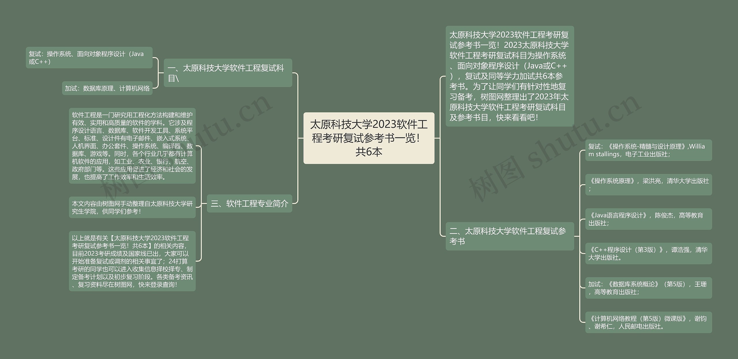 太原科技大学2023软件工程考研复试参考书一览！共6本思维导图