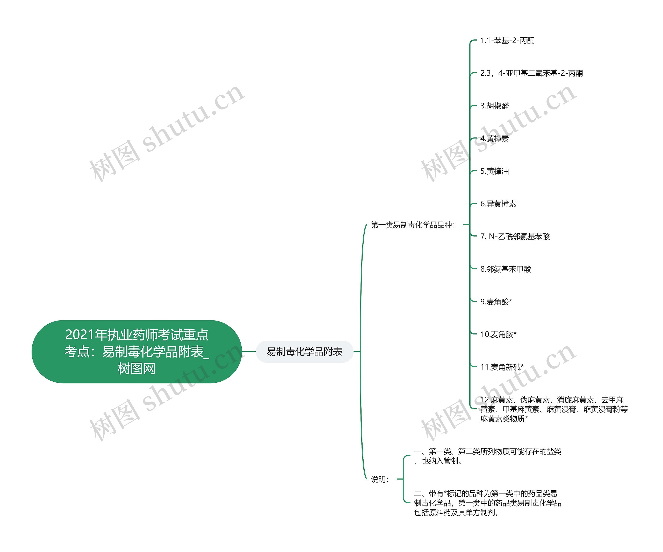 2021年执业药师考试重点考点:易制毒化学品附表 2021年执业药师考试重点考点:易制毒化学品附表