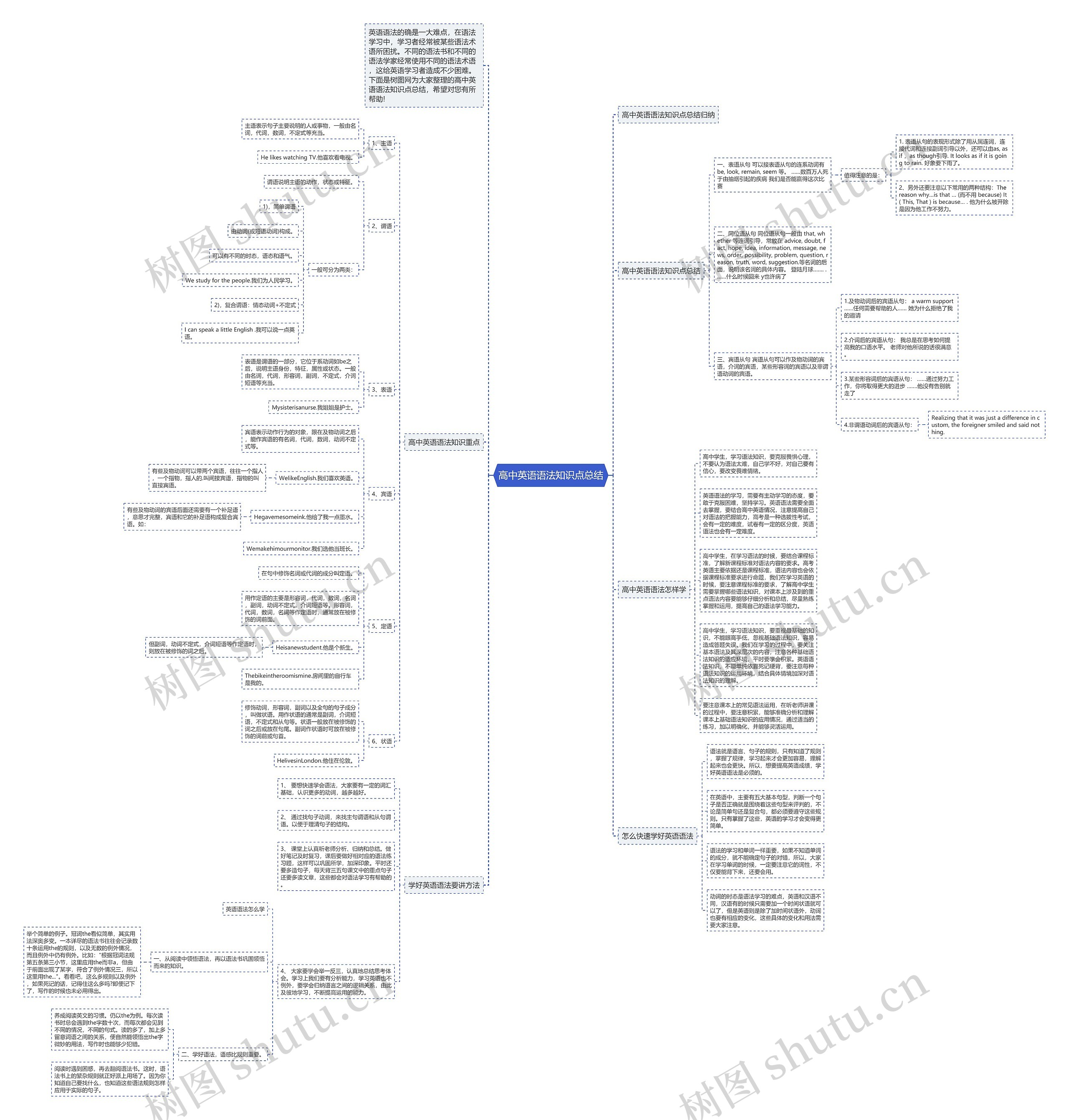高中英语语法知识点总结思维导图