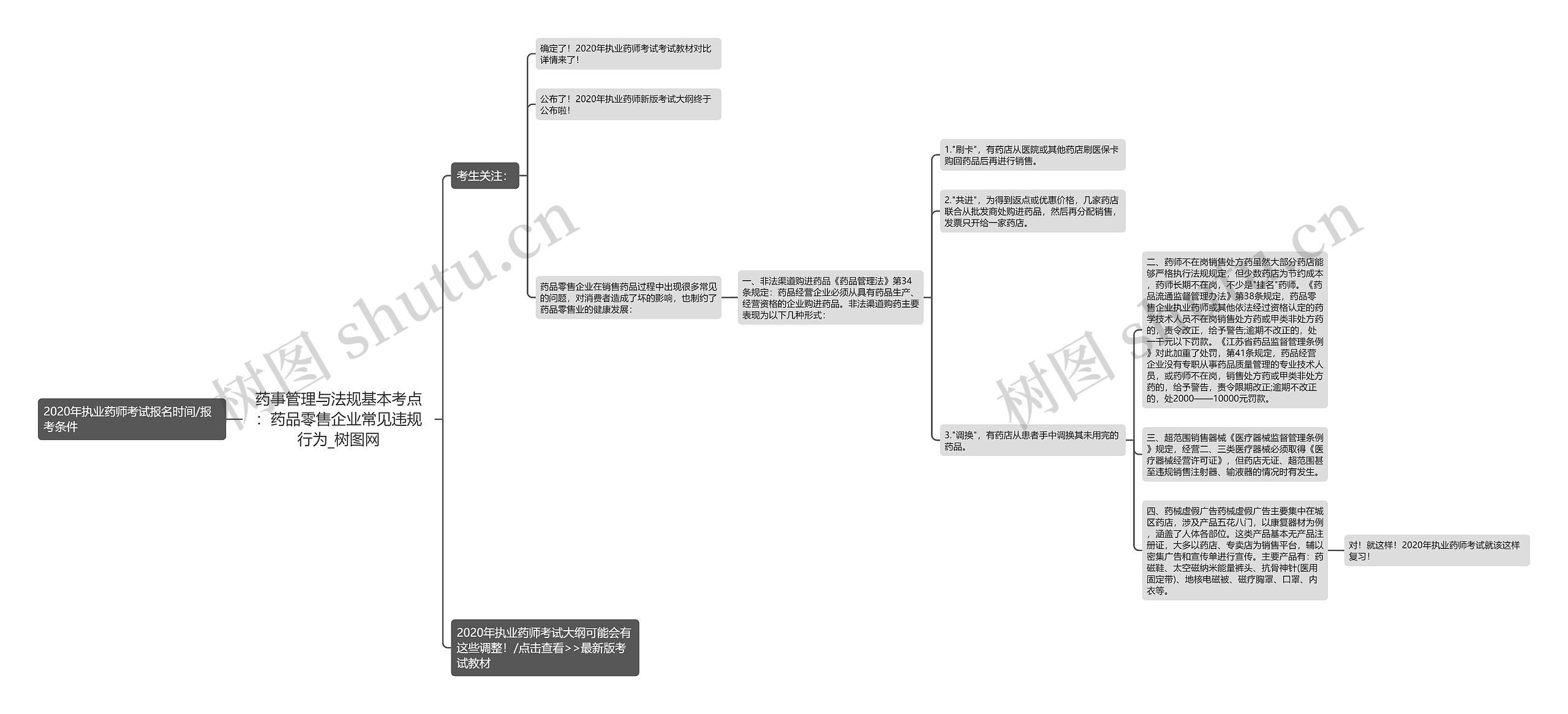 药事管理与法规基本考点：药品零售企业常见违规行为