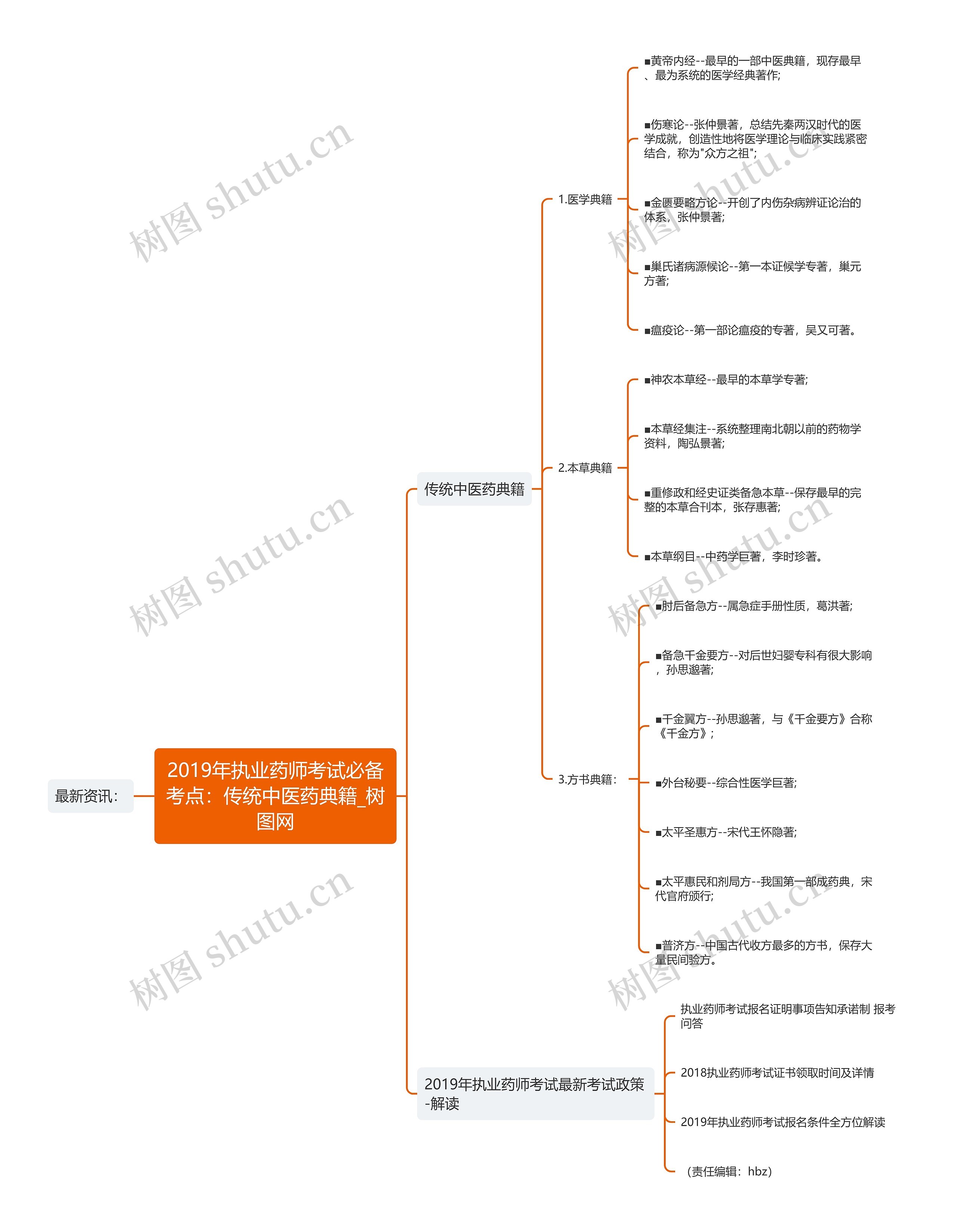 2019年执业药师考试必备考点：传统中医药典籍思维导图