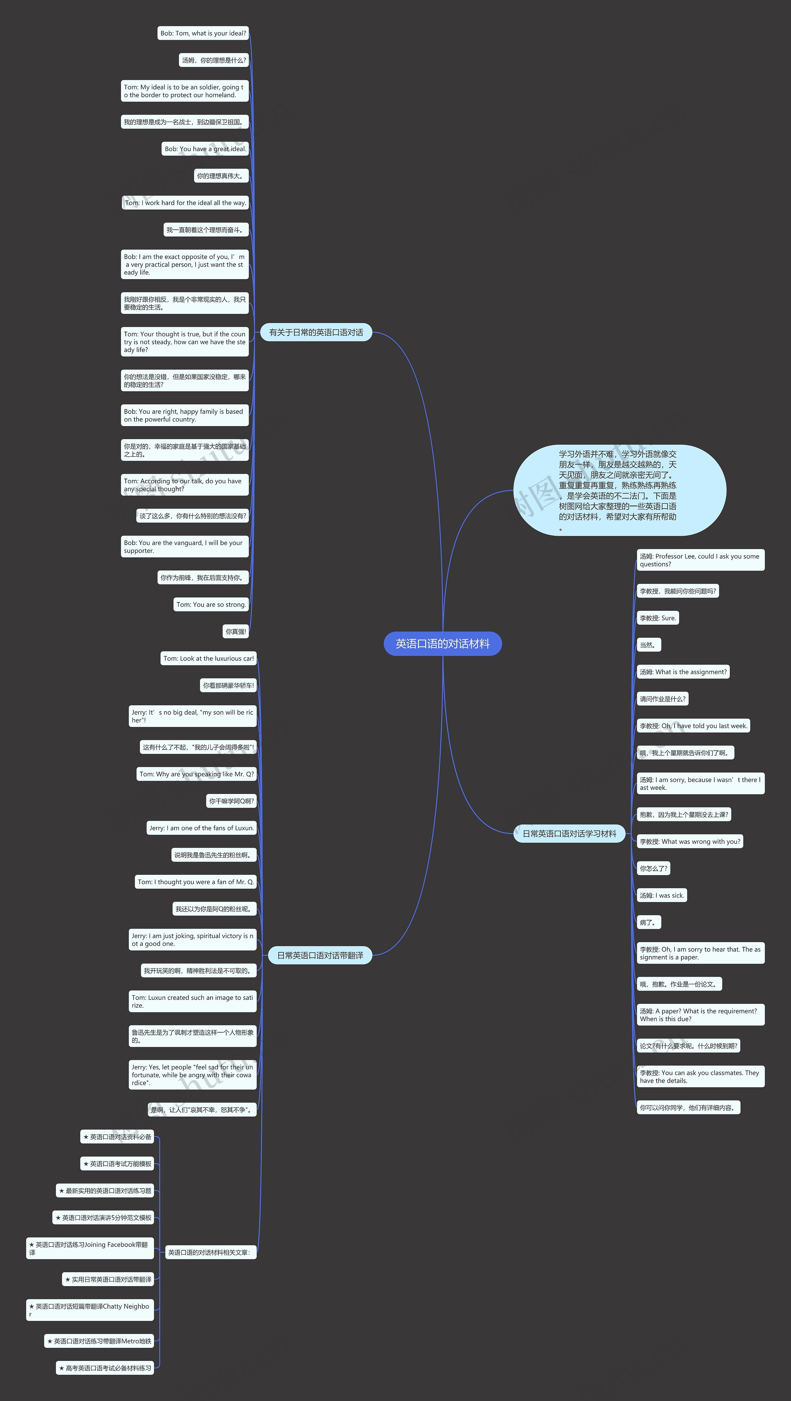 英语口语的对话材料思维导图