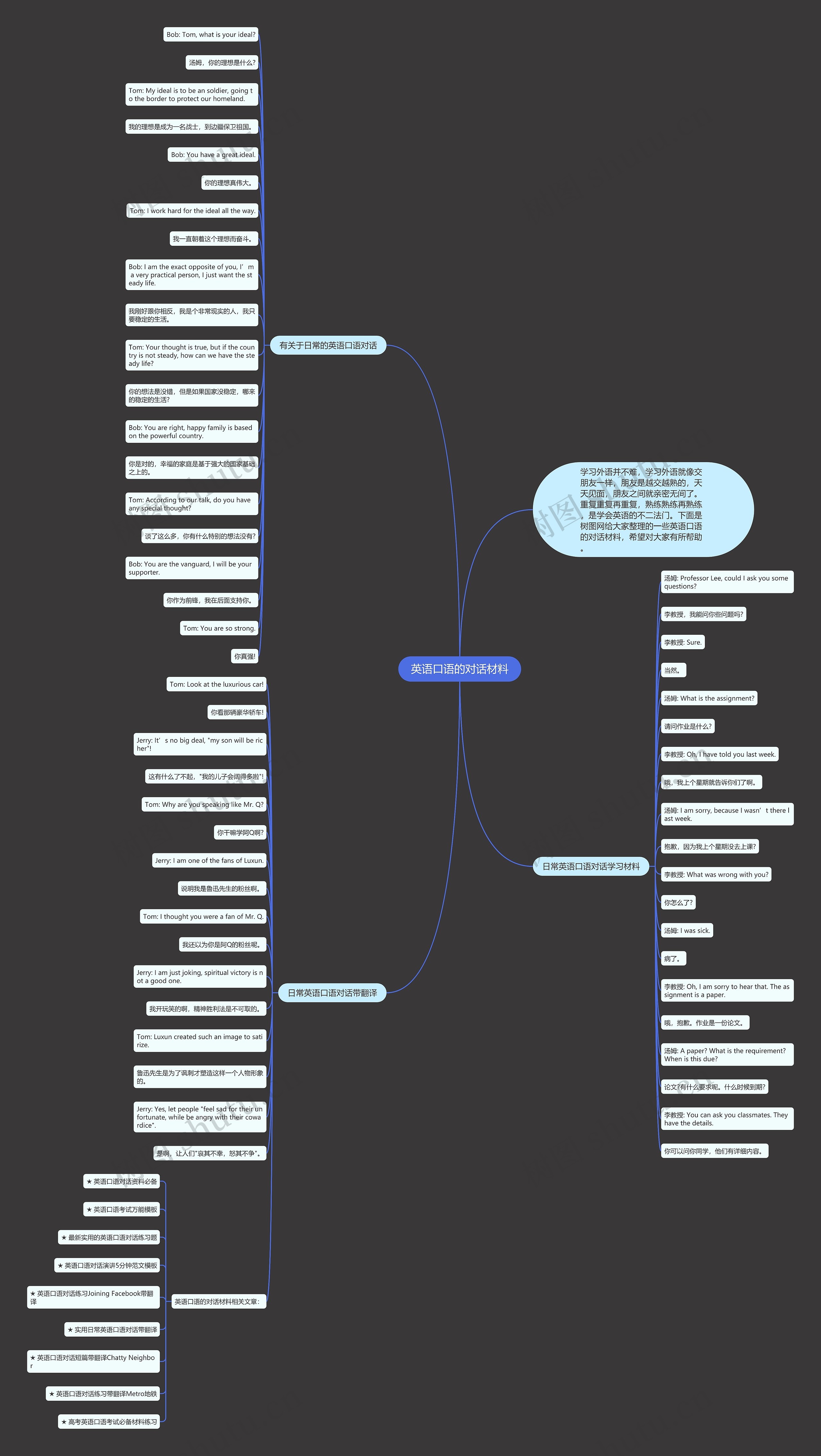 英语口语的对话材料思维导图高清图 英语口语的对话材料思维导图