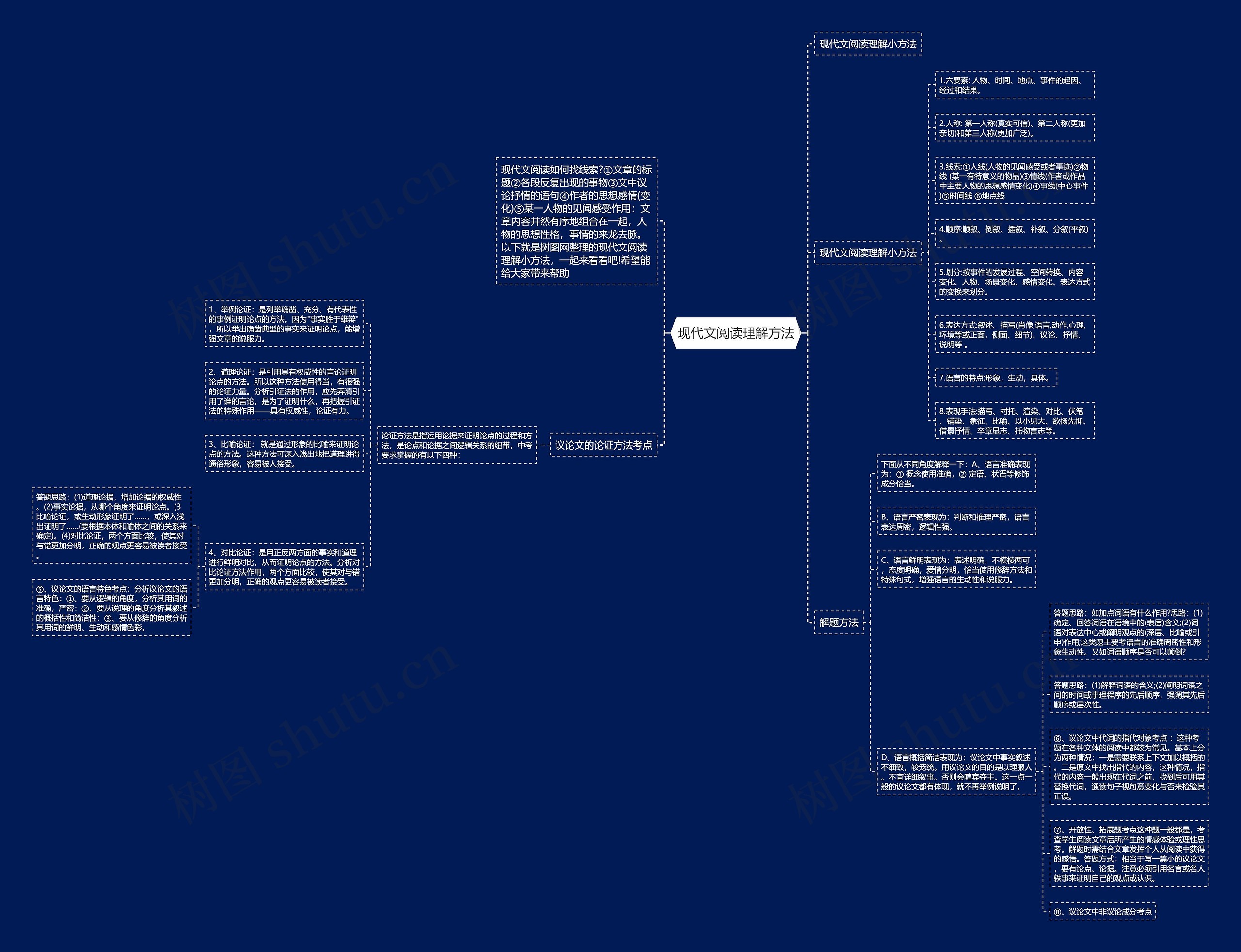 现代文阅读理解方法思维导图