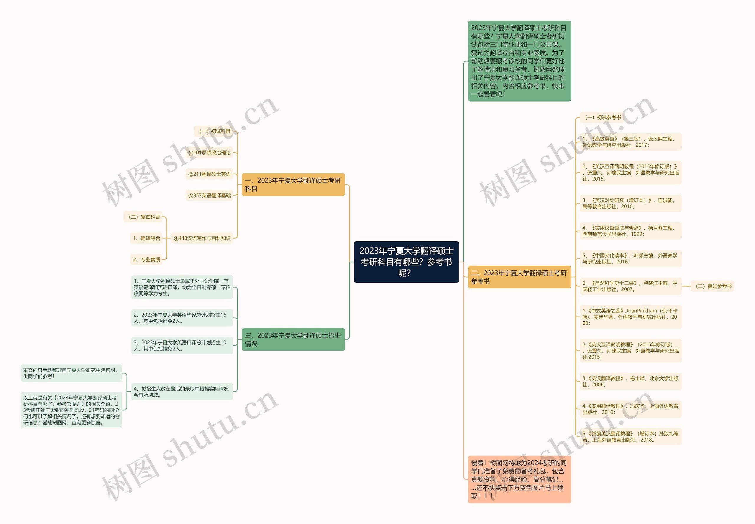 2023年宁夏大学翻译硕士考研科目有哪些？参考书呢？