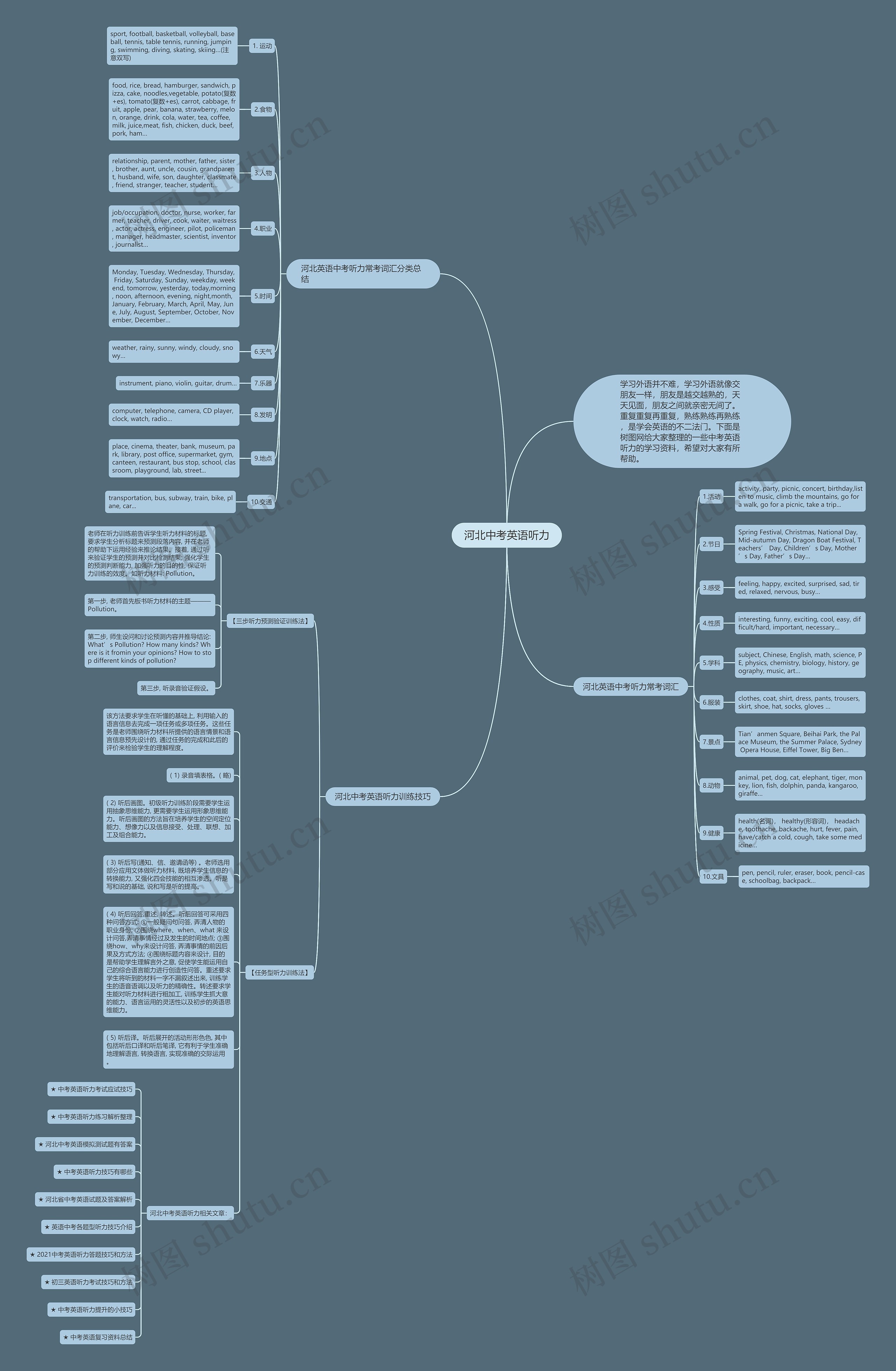 河北中考英语听力思维导图