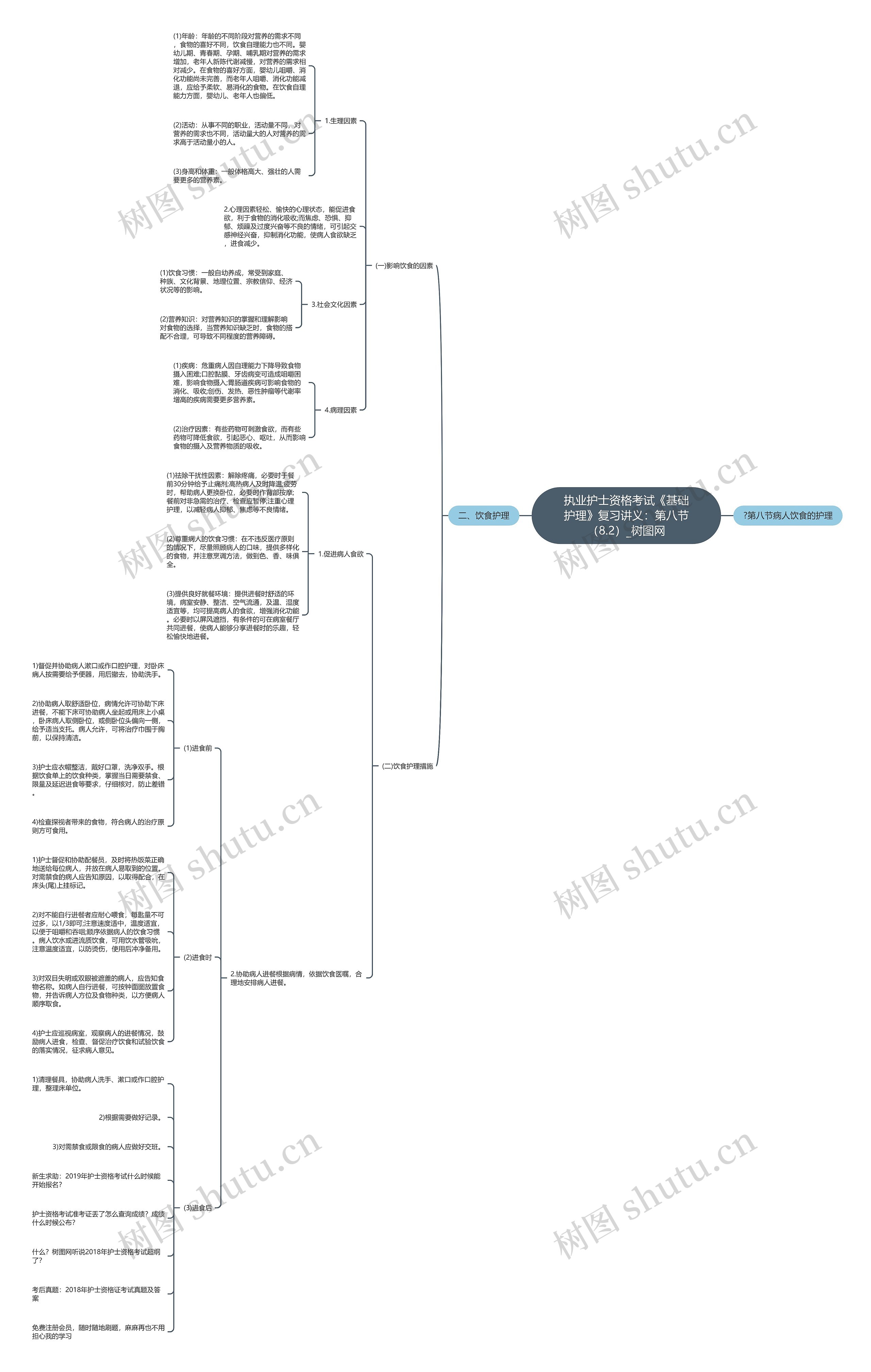 执业护士资格考试《基础护理》复习讲义：第八节（8.2）思维导图