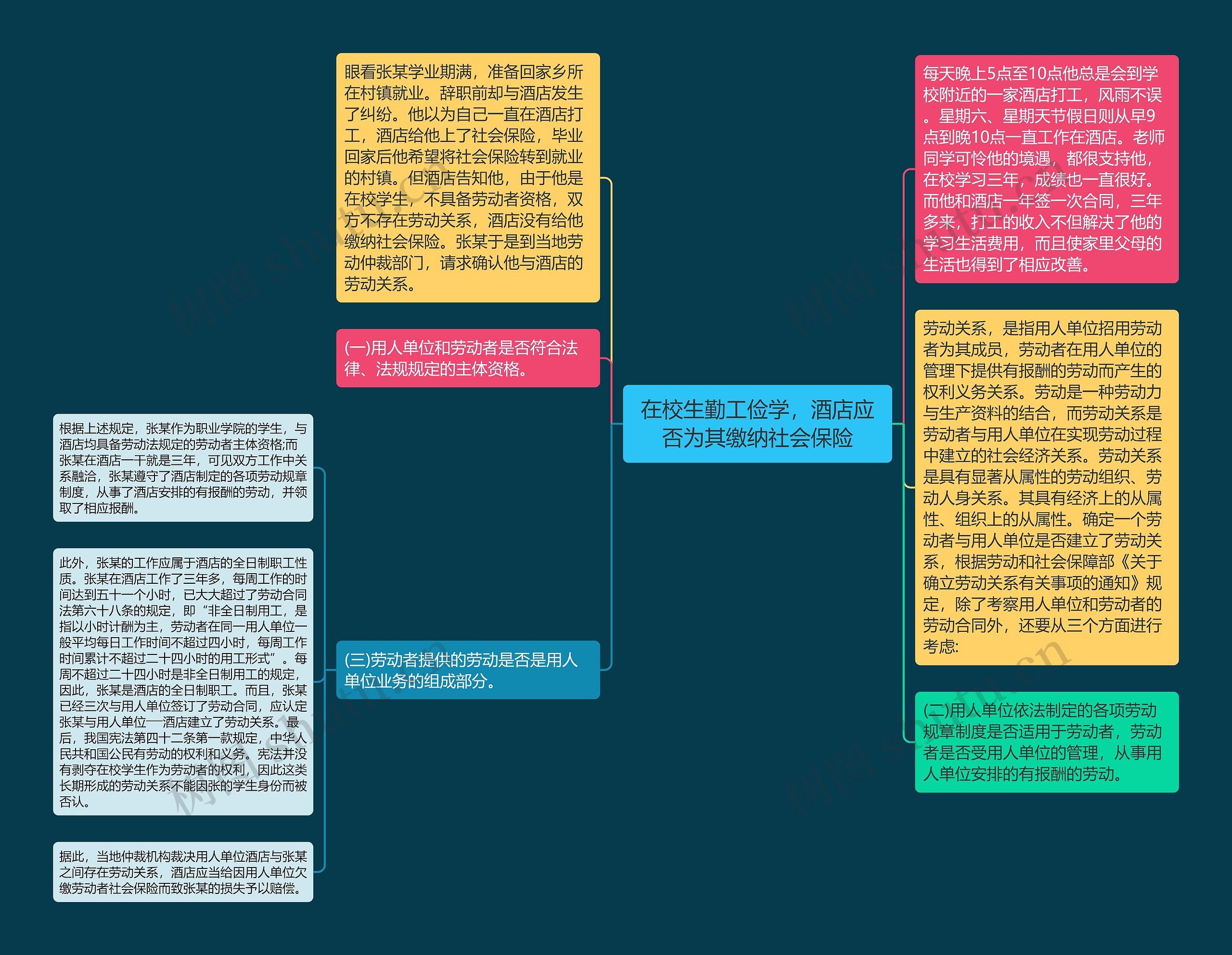 在校生勤工俭学，酒店应否为其缴纳社会保险思维导图