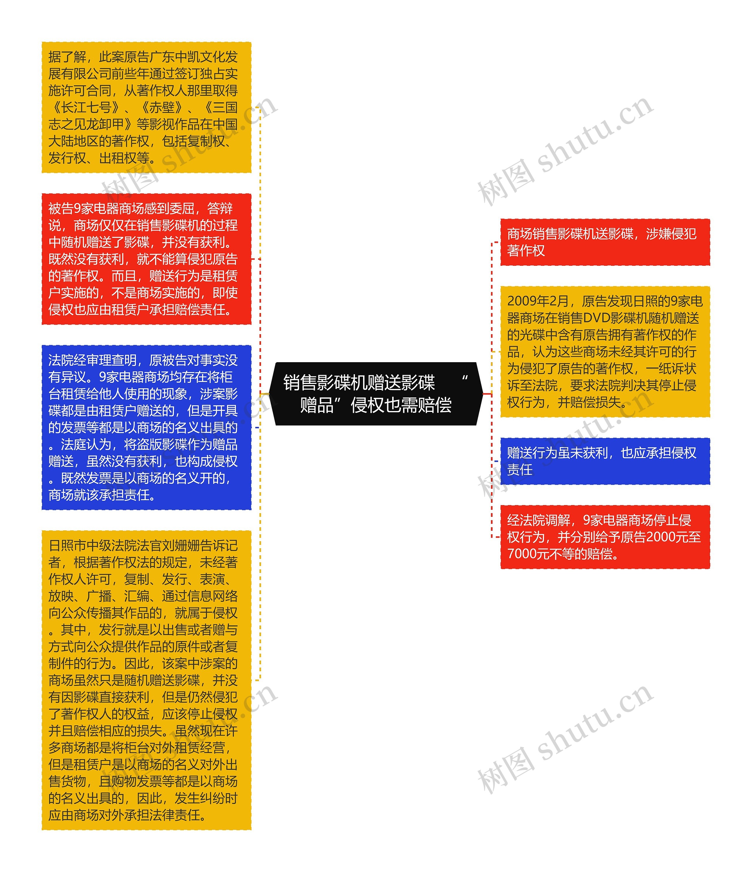 销售影碟机赠送影碟　“赠品”侵权也需赔偿思维导图