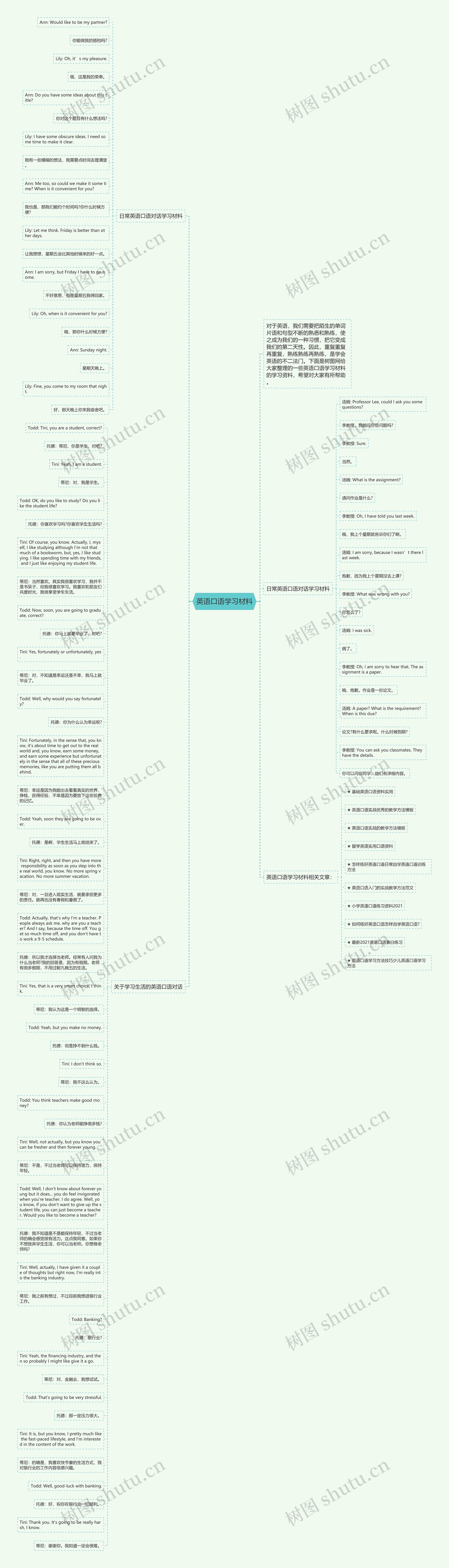 英语口语学习材料思维导图