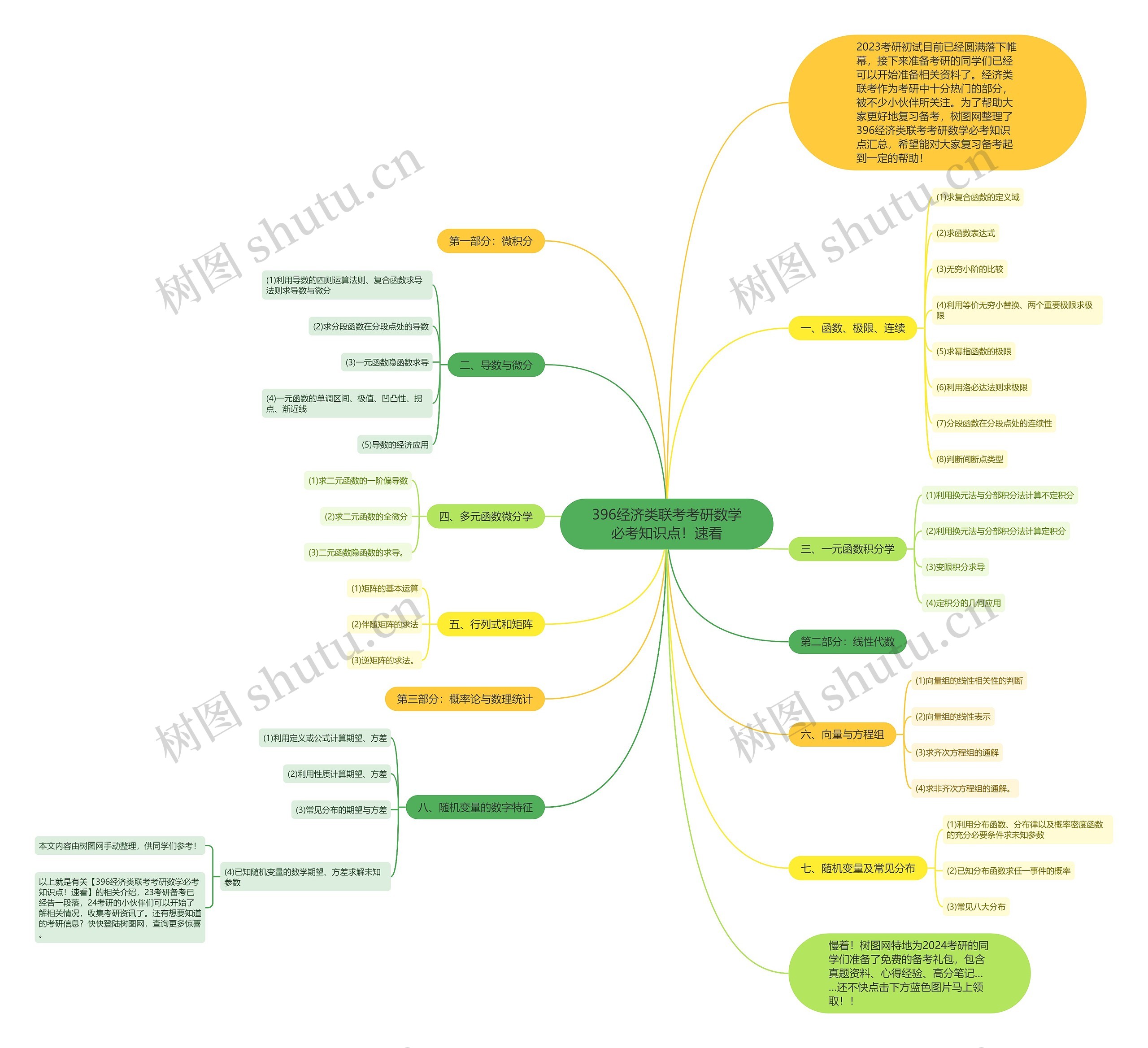 396经济类联考考研数学必考知识点！速看思维导图