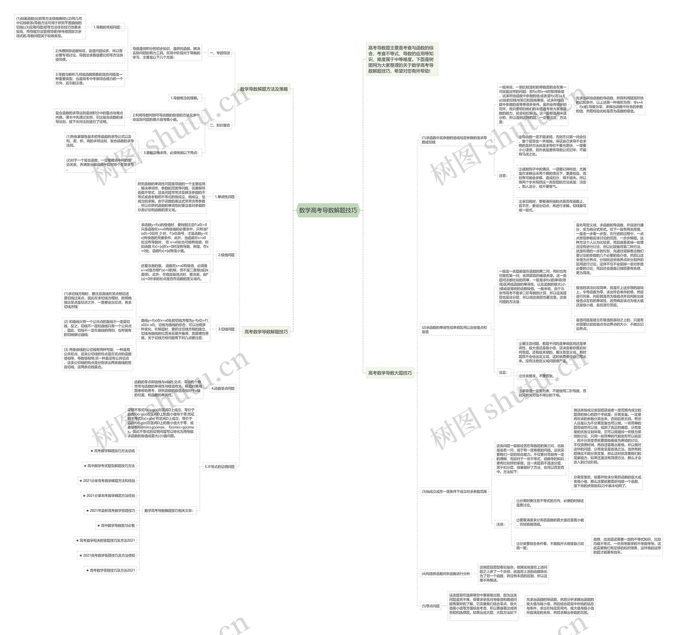 数学高考导数解题技巧思维导图