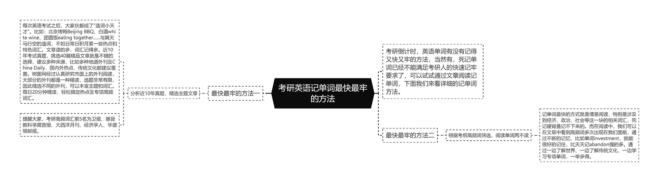 考研英语记单词最快最牢的方法