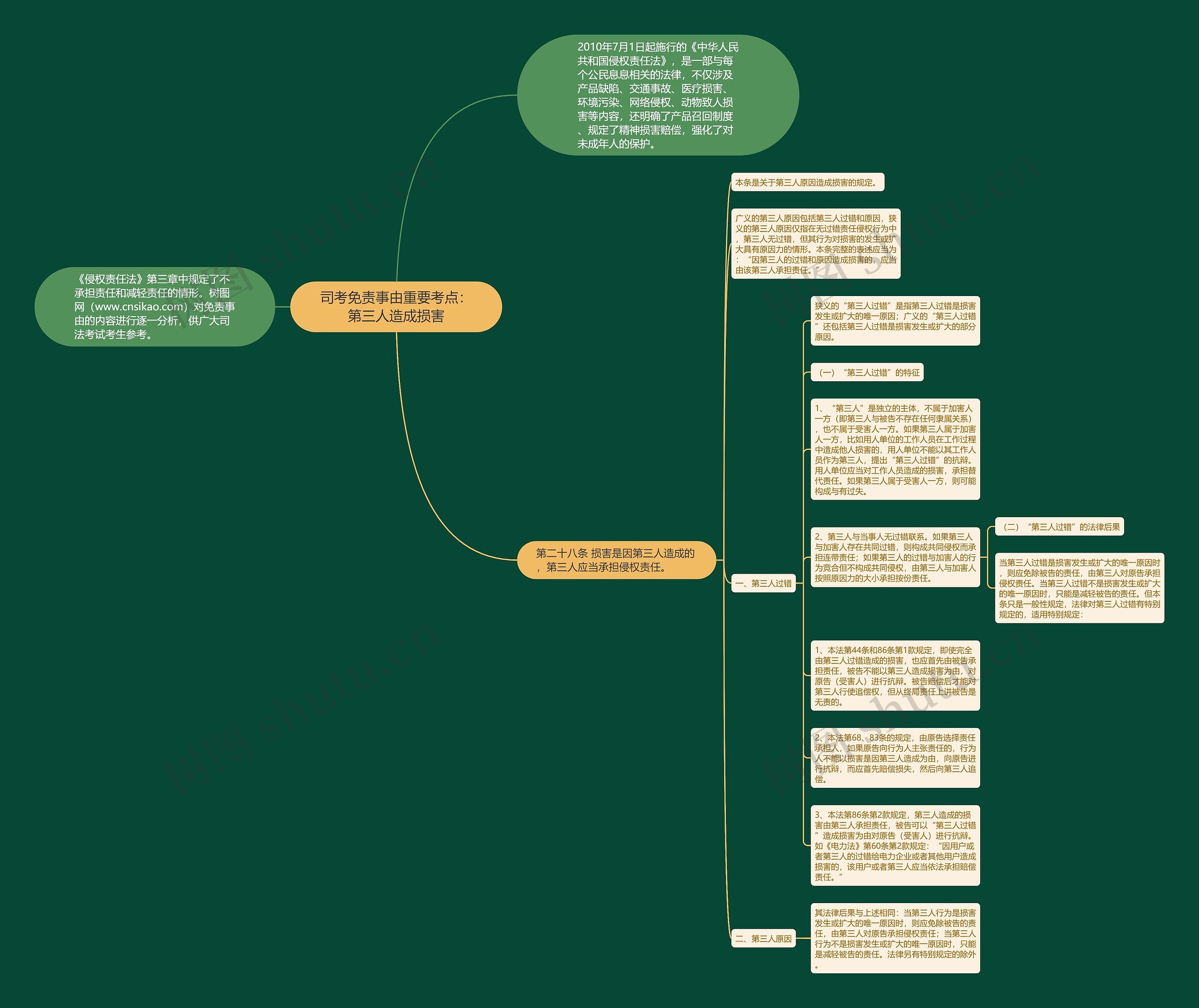 司考免责事由重要考点：第三人造成损害