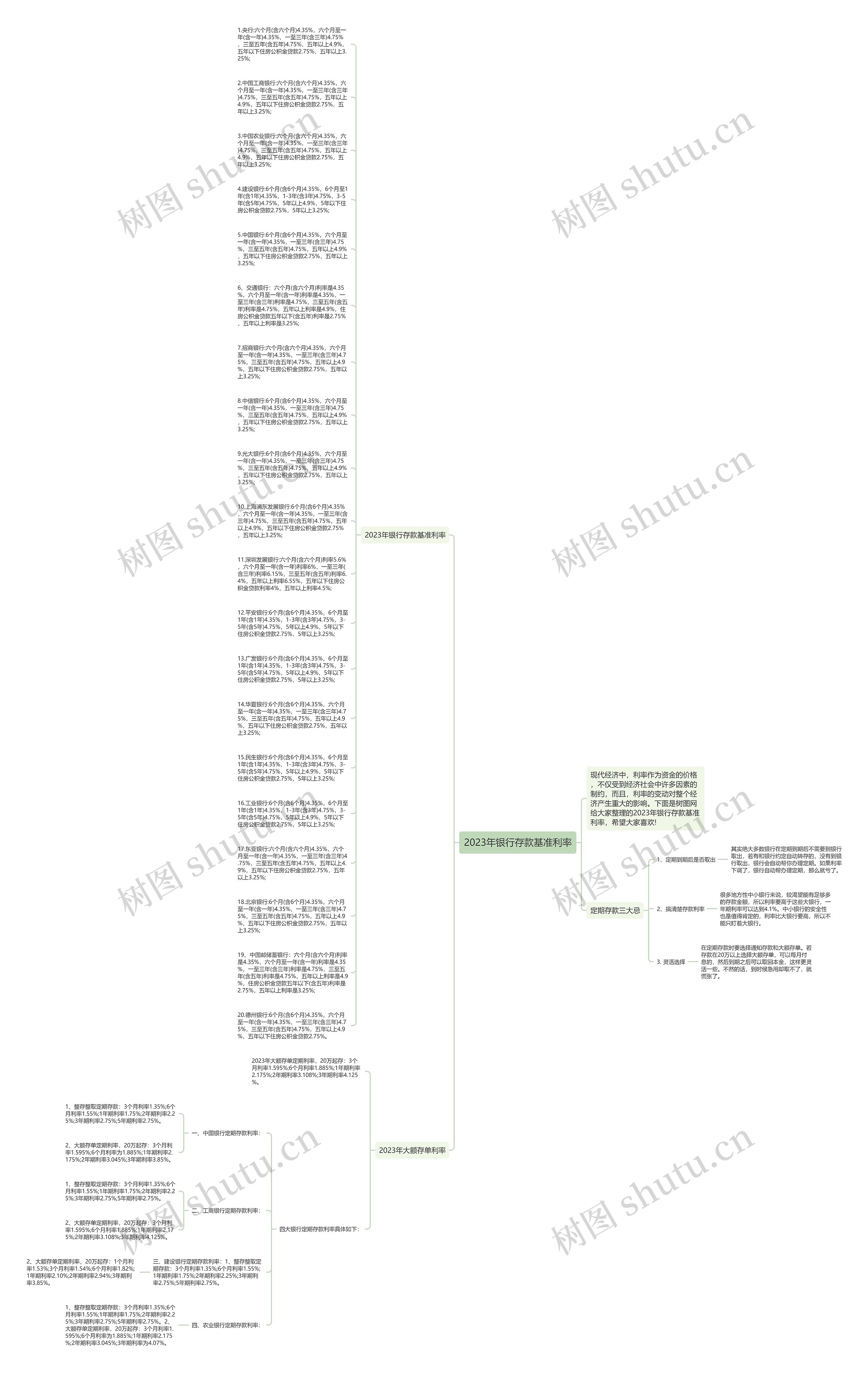 2023年银行存款基准利率思维导图