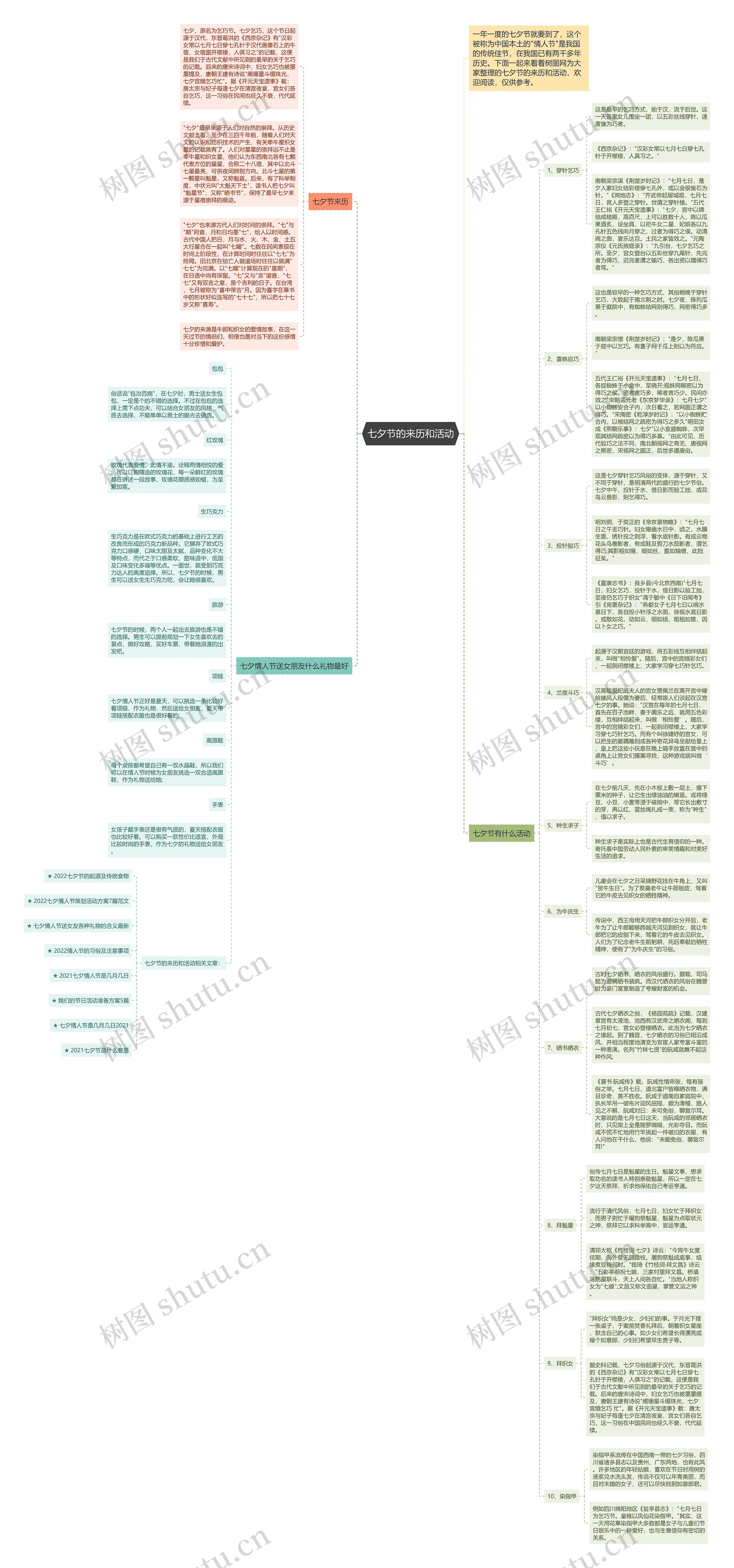 七夕节的来历和活动思维导图