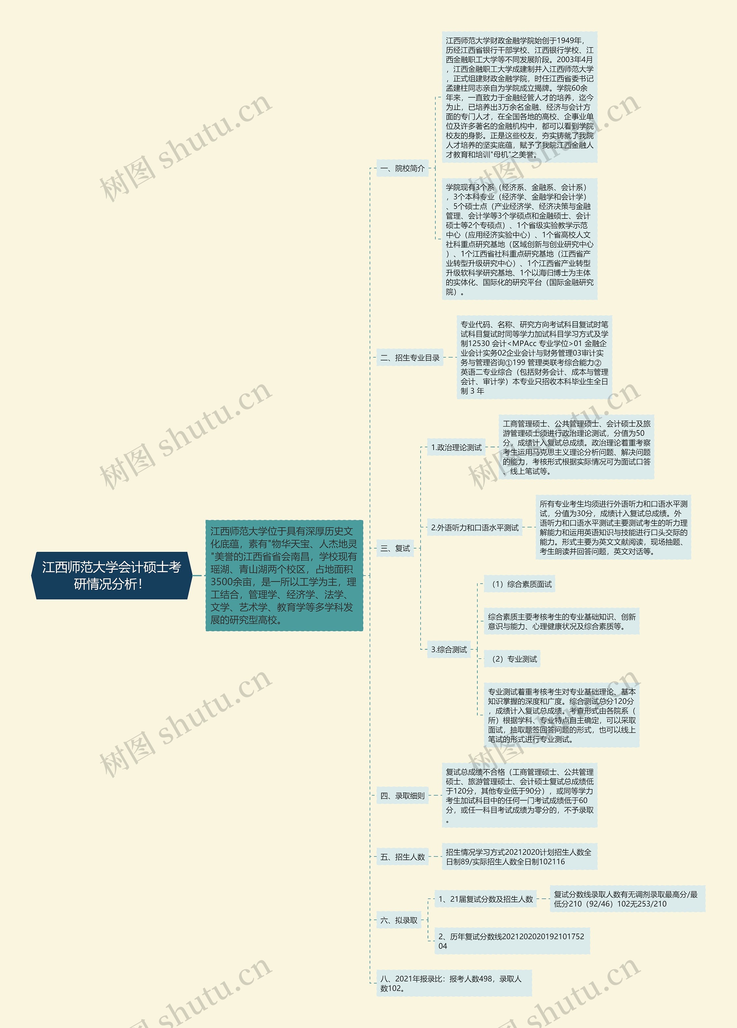 江西师范大学会计硕士考研情况分析！思维导图