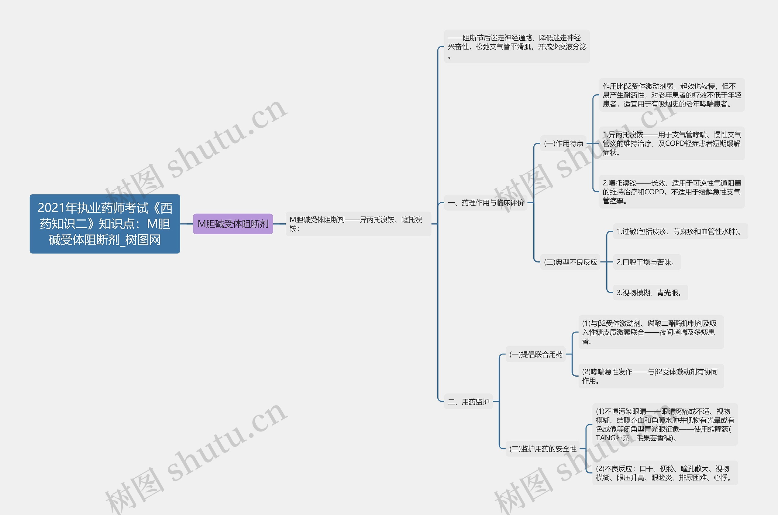 2021年执业药师考试《西药知识二》知识点：M胆碱受体阻断剂思维导图
