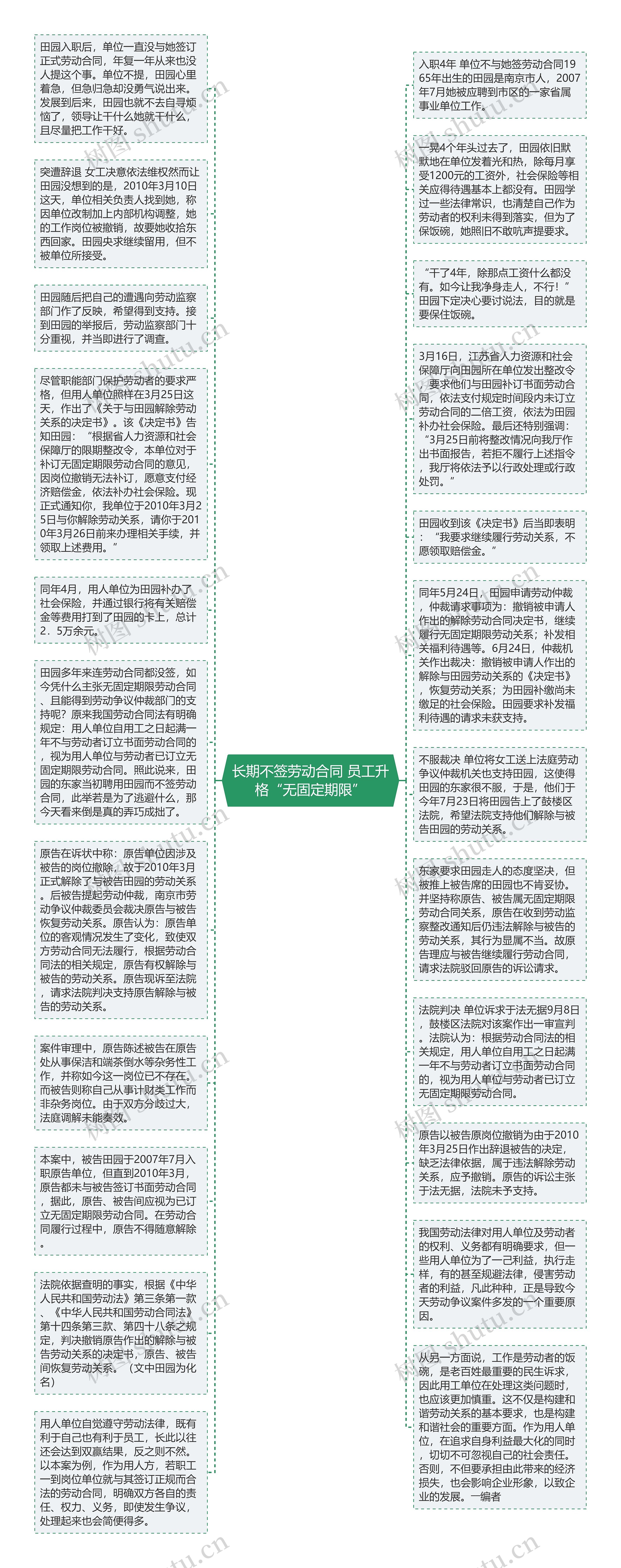 长期不签劳动合同 员工升格“无固定期限”思维导图