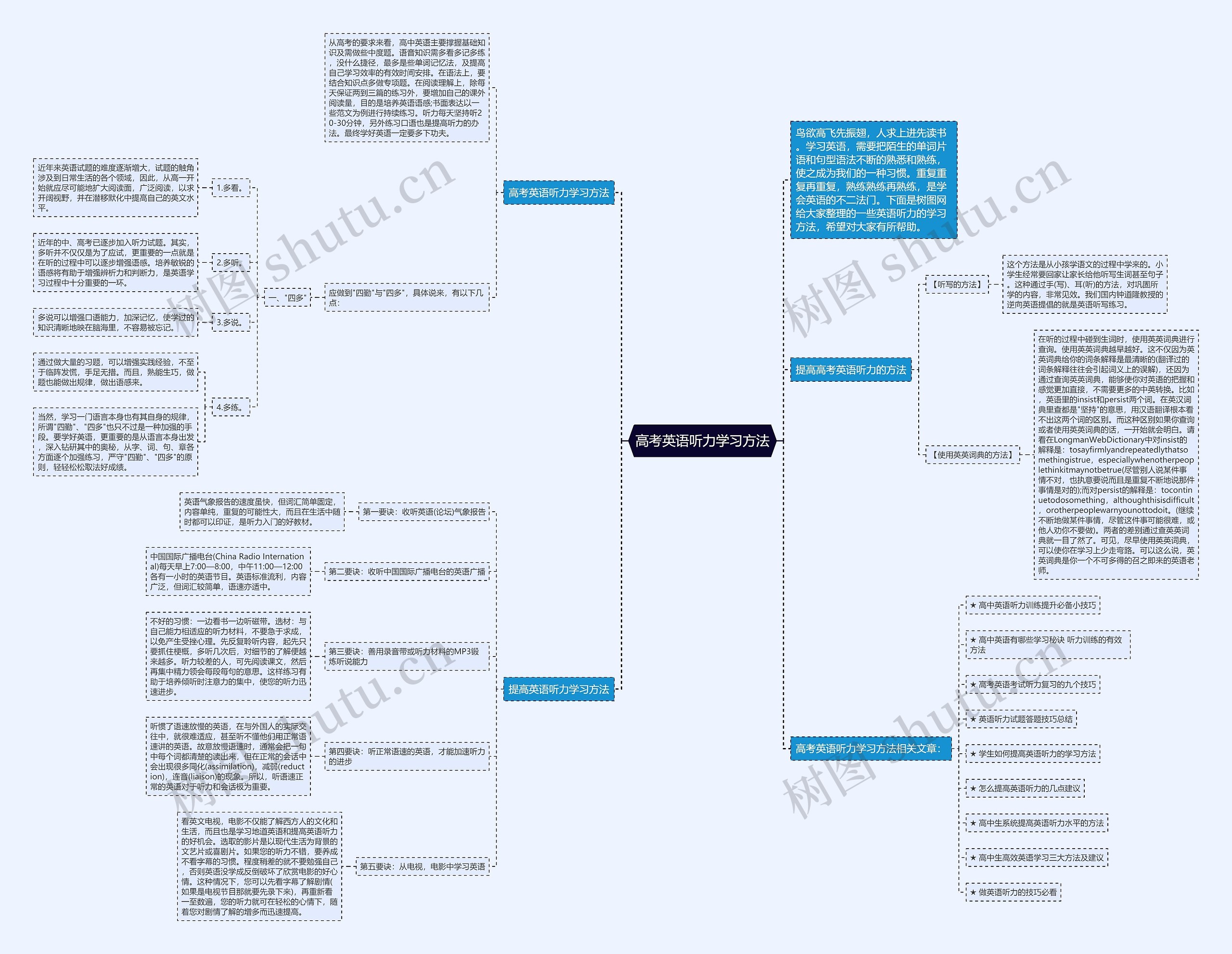 高考英语听力学习方法思维导图