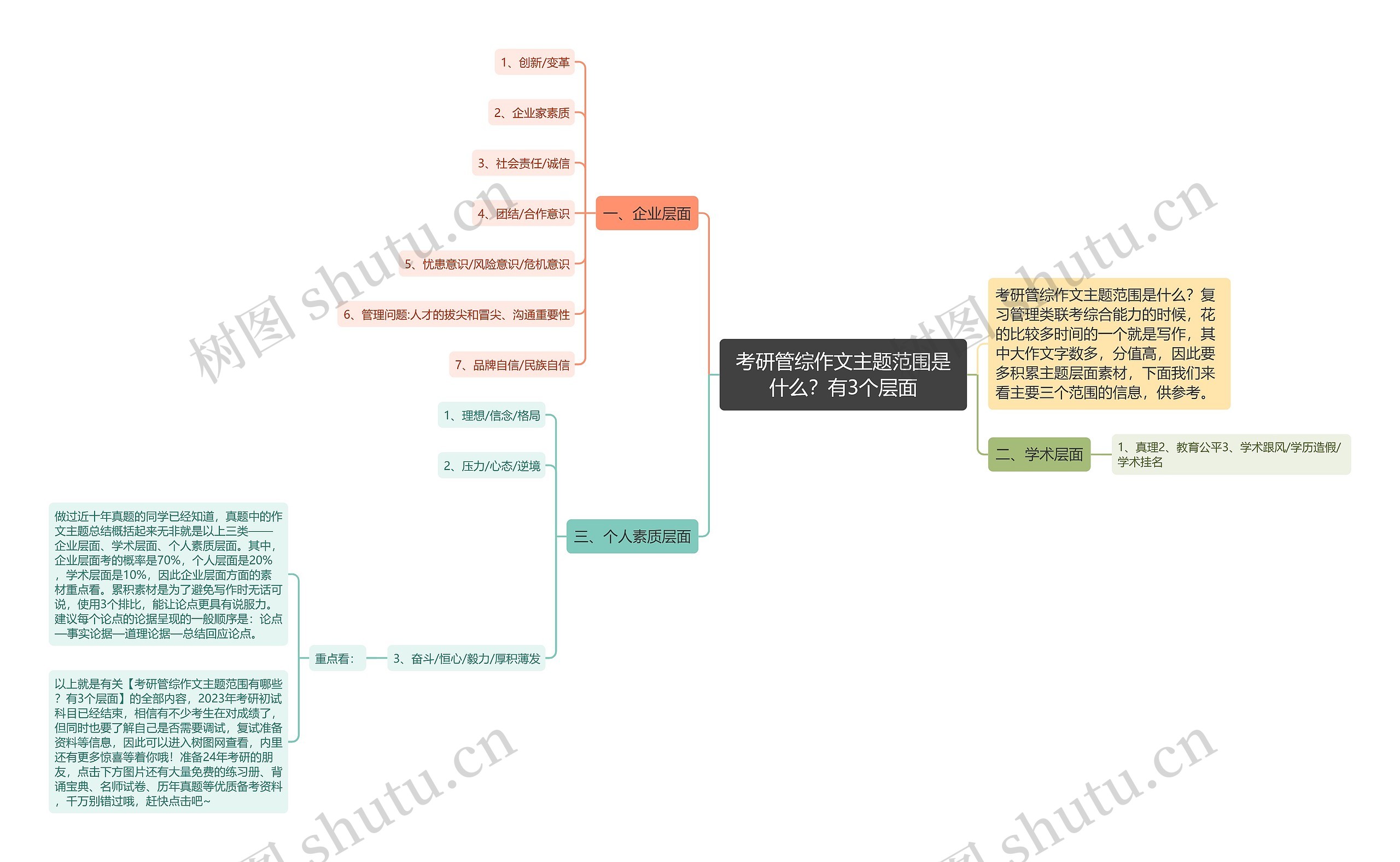 考研管综作文主题范围是什么？有3个层面思维导图