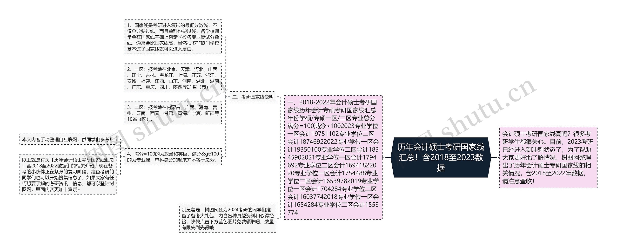 历年会计硕士考研国家线汇总！含2018至2023数据思维导图