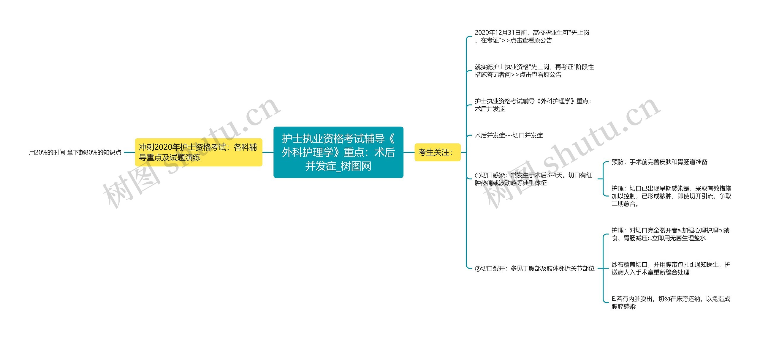 护士执业资格考试辅导《外科护理学》重点：术后并发症