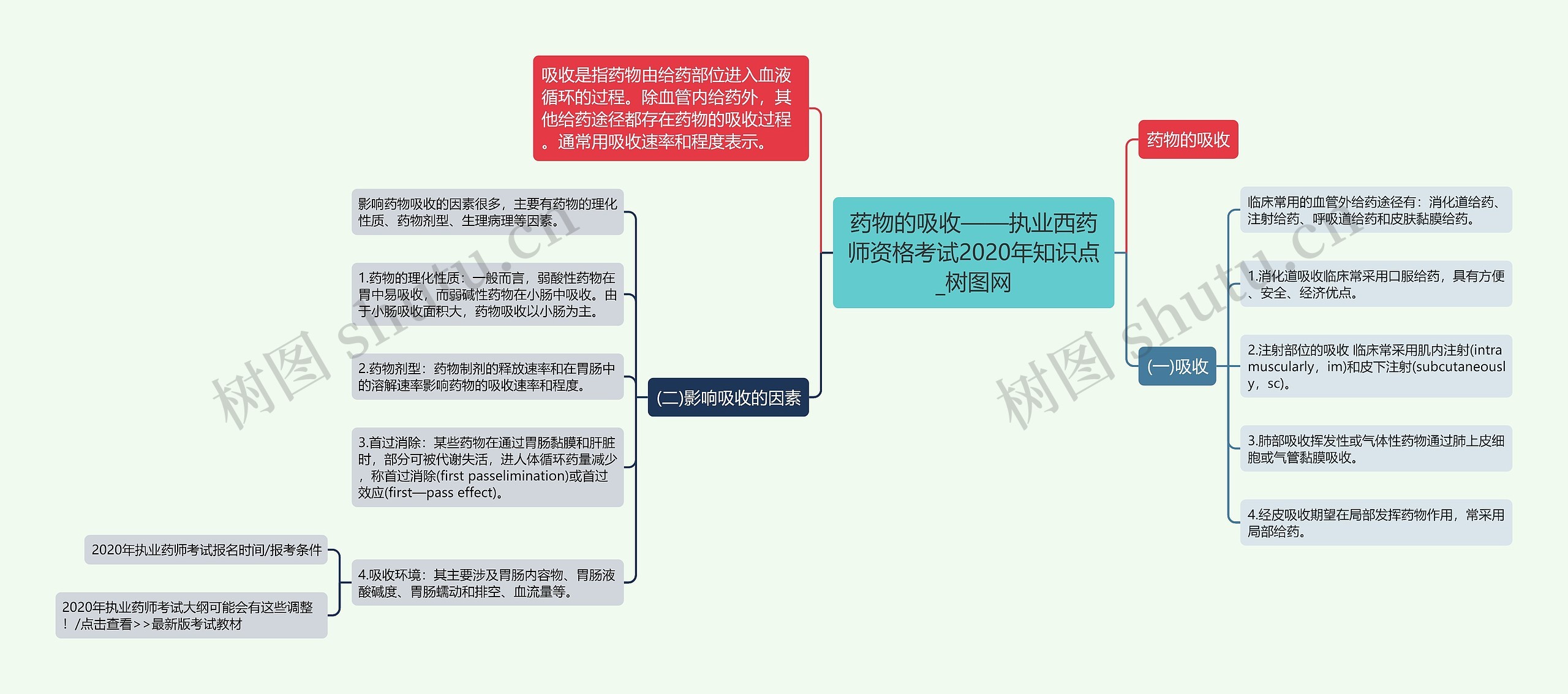 药物的吸收——执业西药师资格考试2020年知识点
