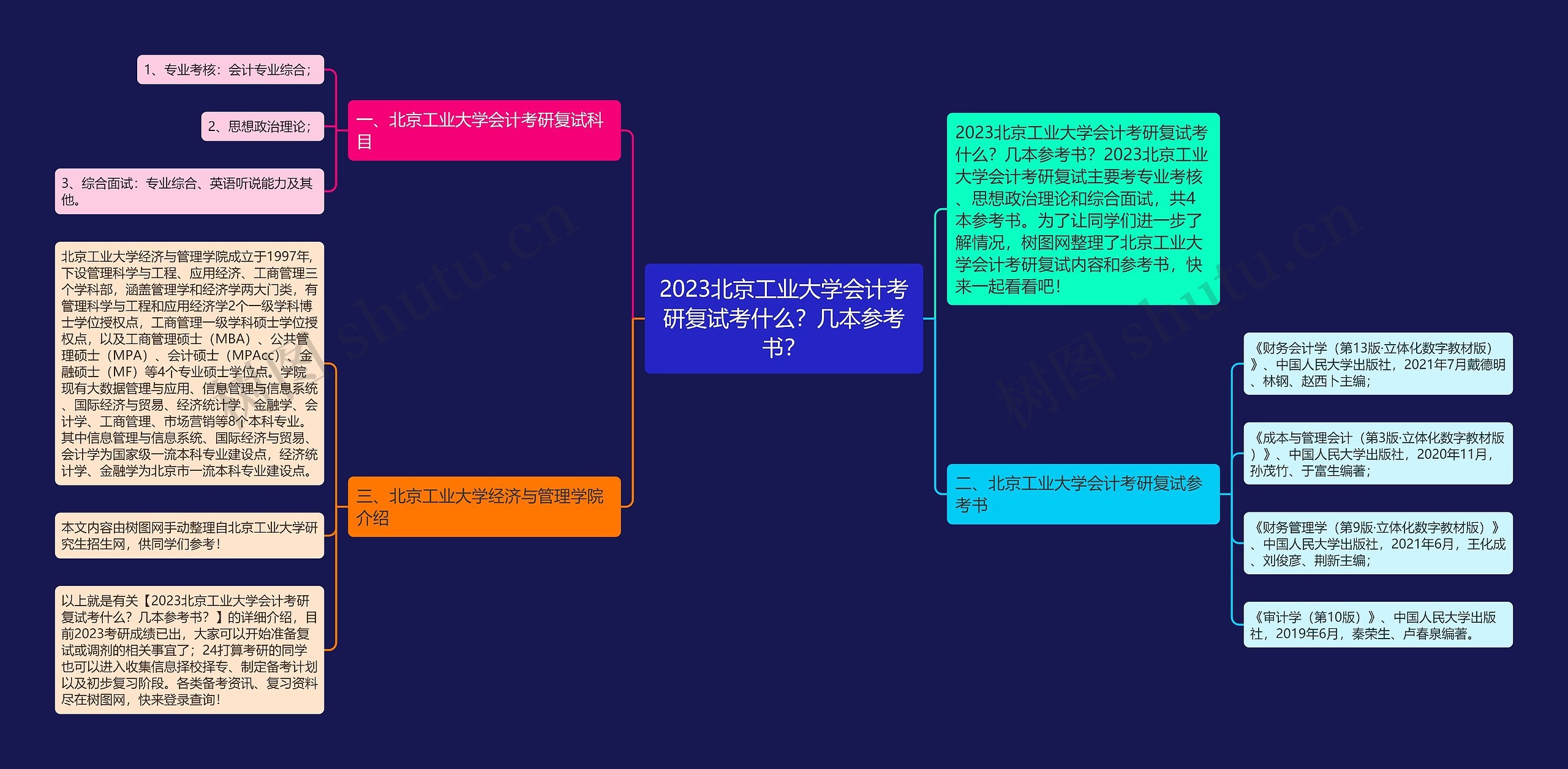 2023北京工业大学会计考研复试考什么？几本参考书？思维导图