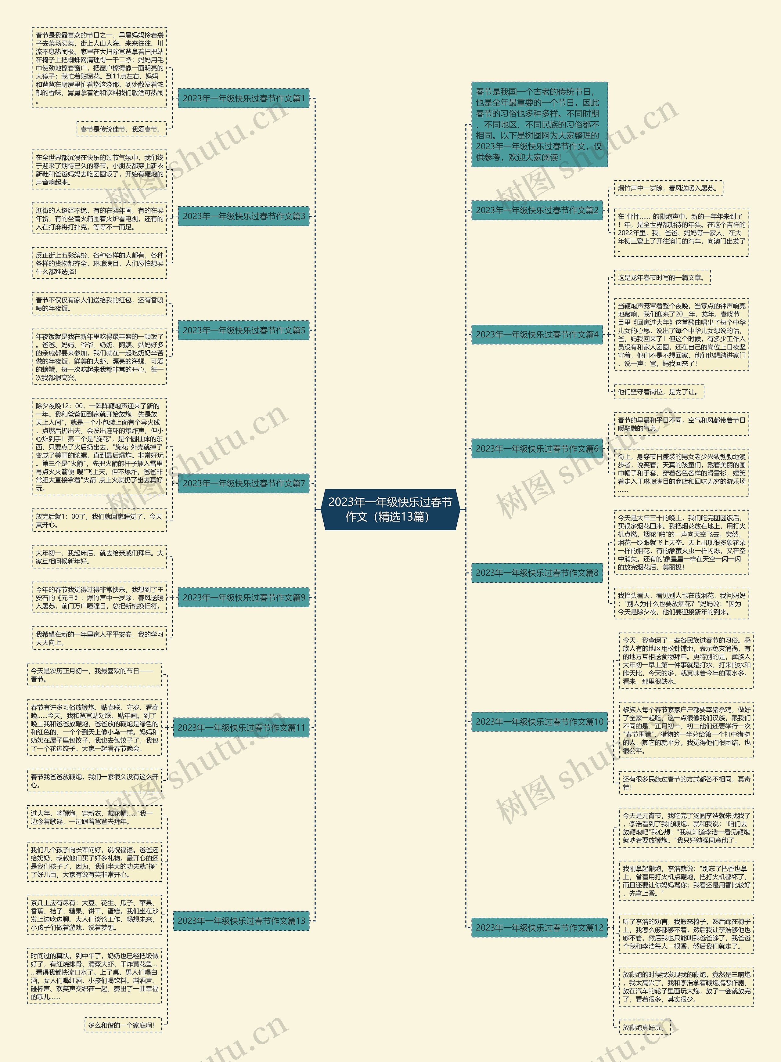 2023年一年级快乐过春节作文（精选13篇）思维导图