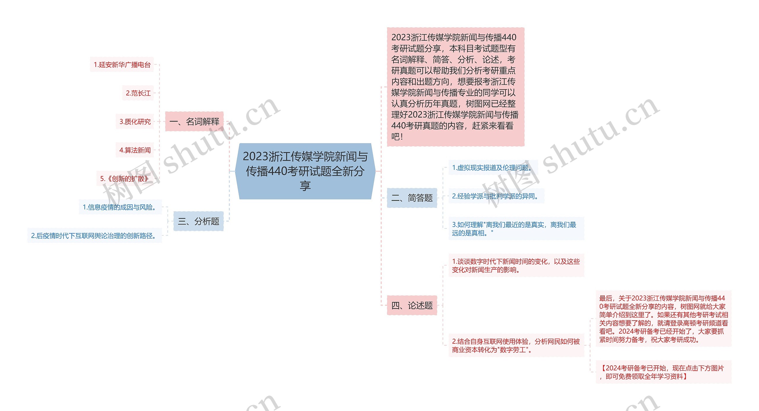 2023浙江传媒学院新闻与传播440考研试题全新分享