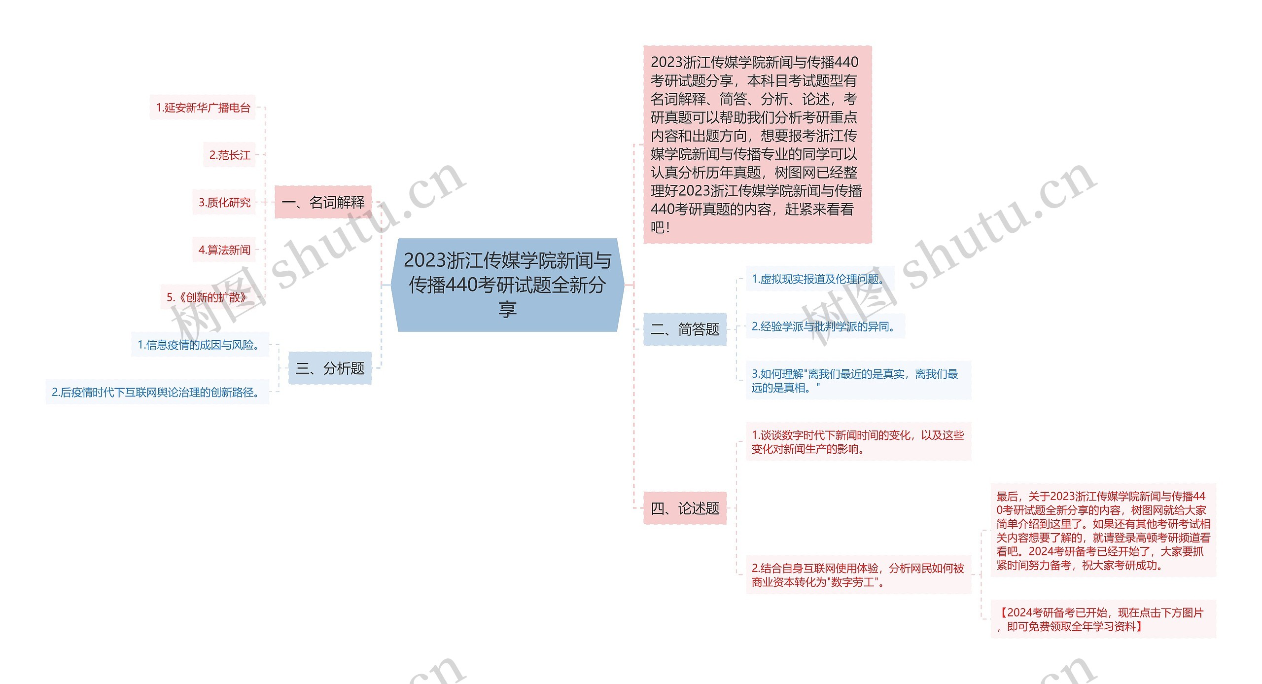 2023浙江传媒学院新闻与传播440考研试题全新分享思维导图