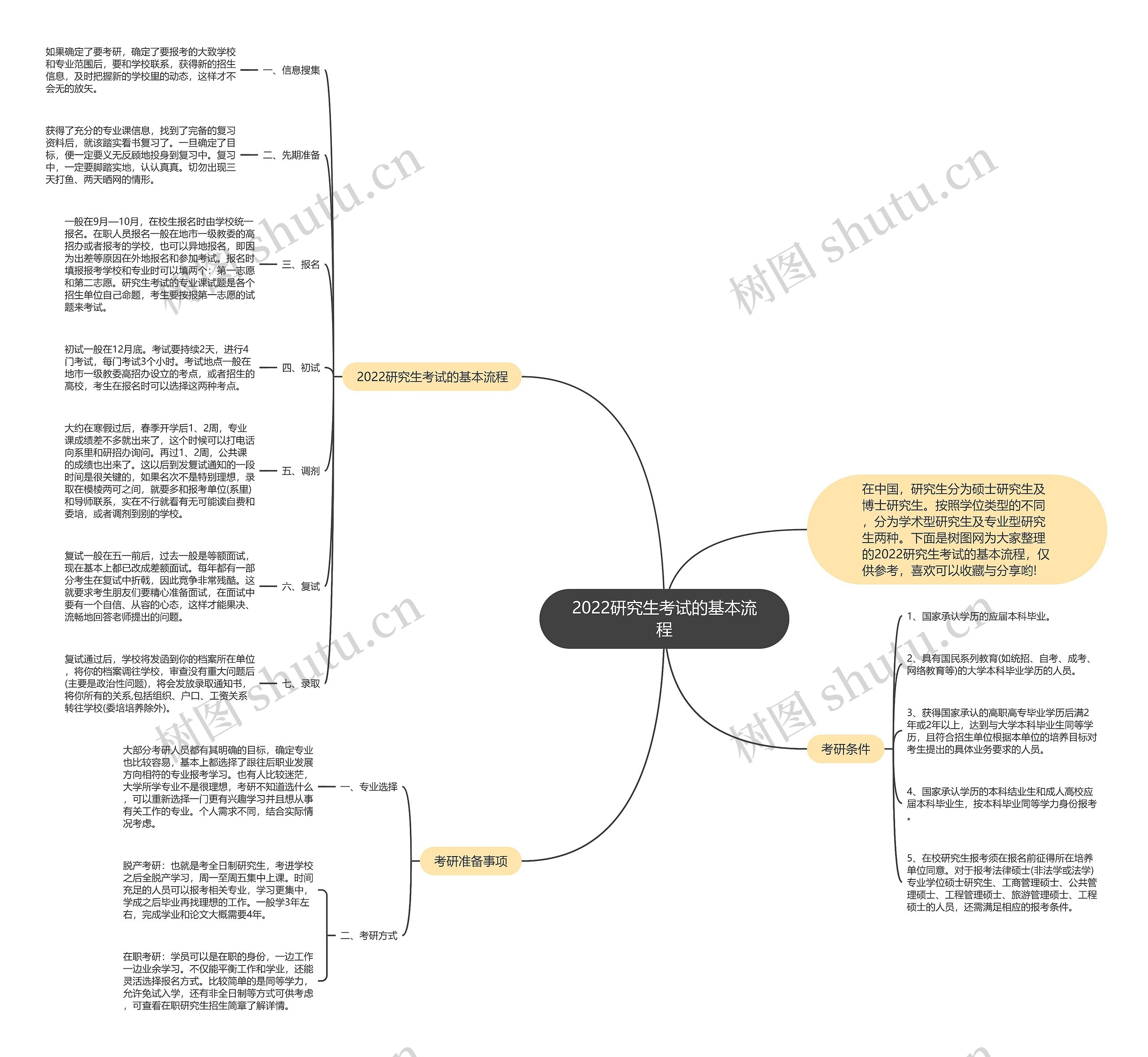 2022研究生考试的基本流程思维导图