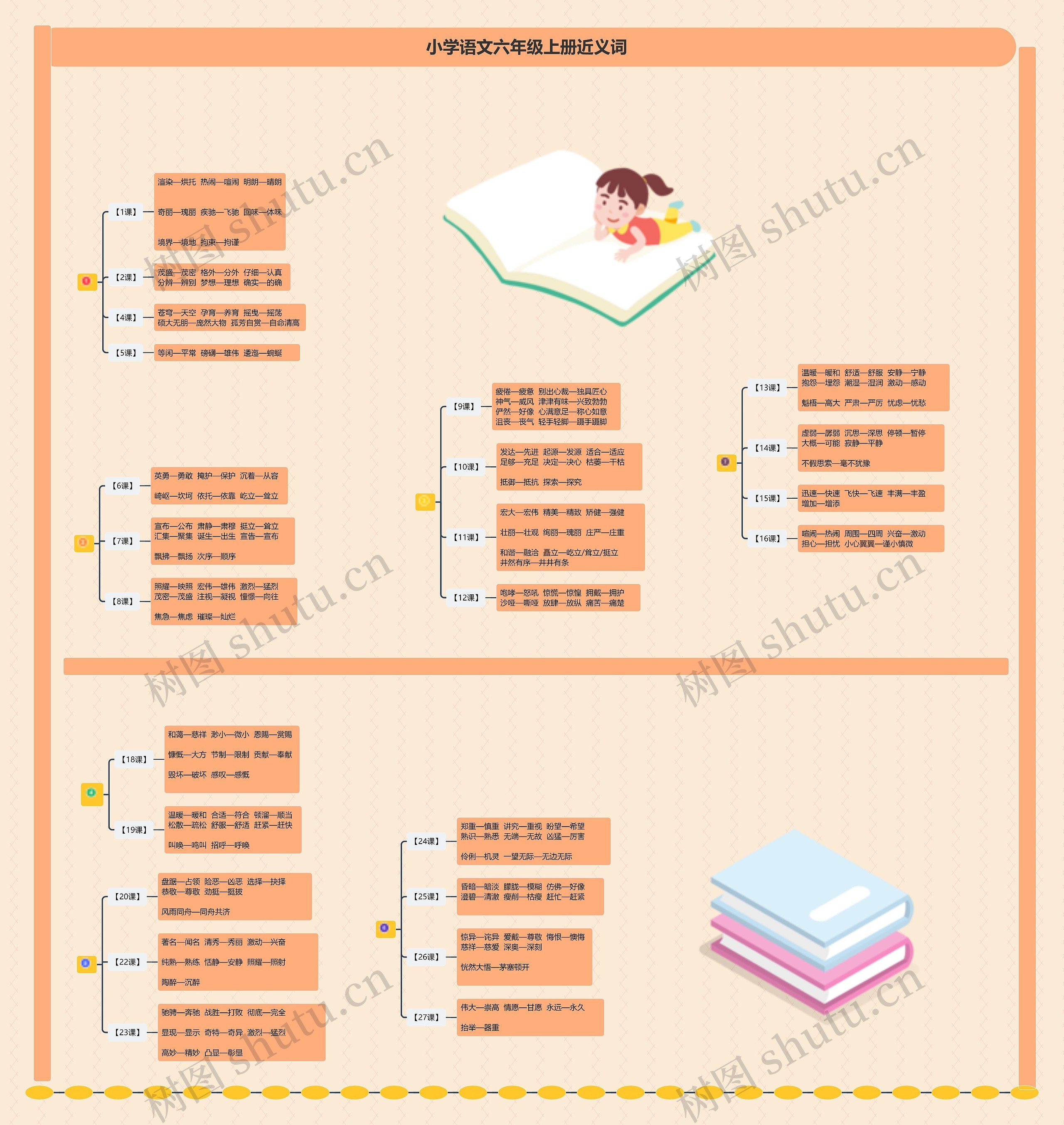 小学语文六年级上册近义词思维导图高清图 小学语文六年级上册近义词思维导图