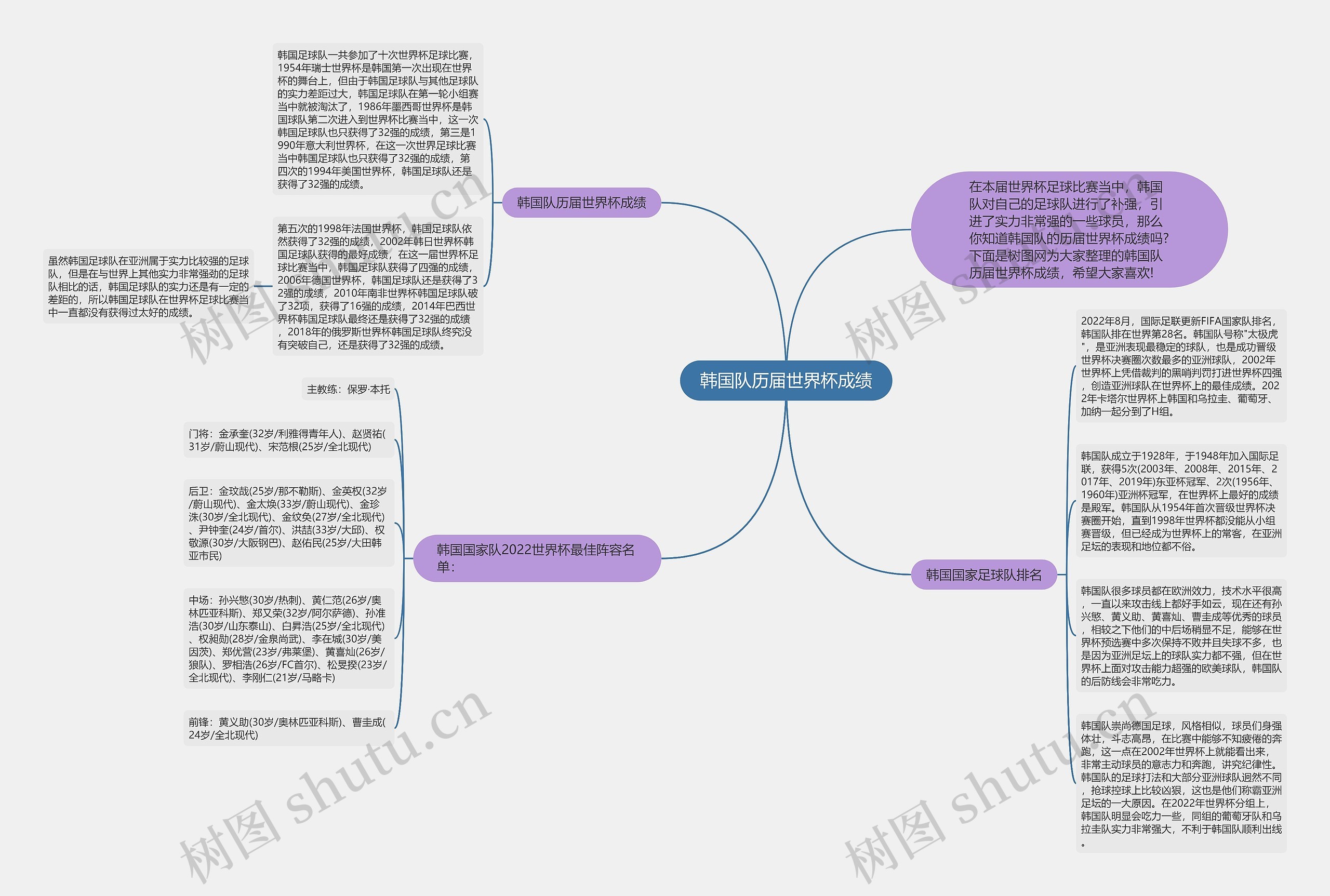 韩国队历届世界杯成绩思维导图