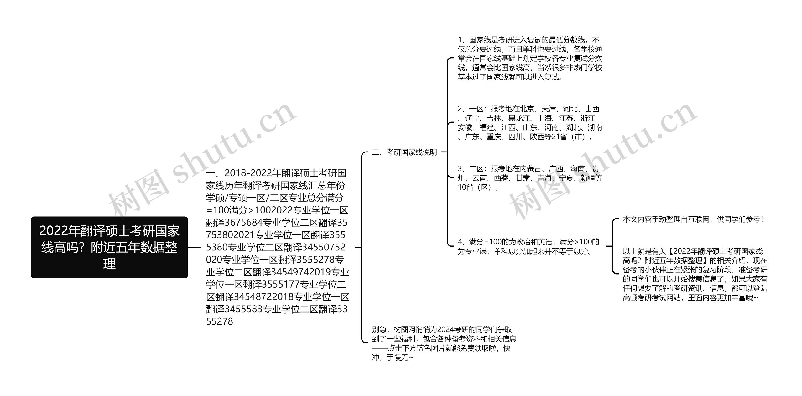 2022年翻译硕士考研国家线高吗?附近五年数据整理思维导图高清图 2022年翻译硕士考研国家线高吗?附近五年数据整理思维导图